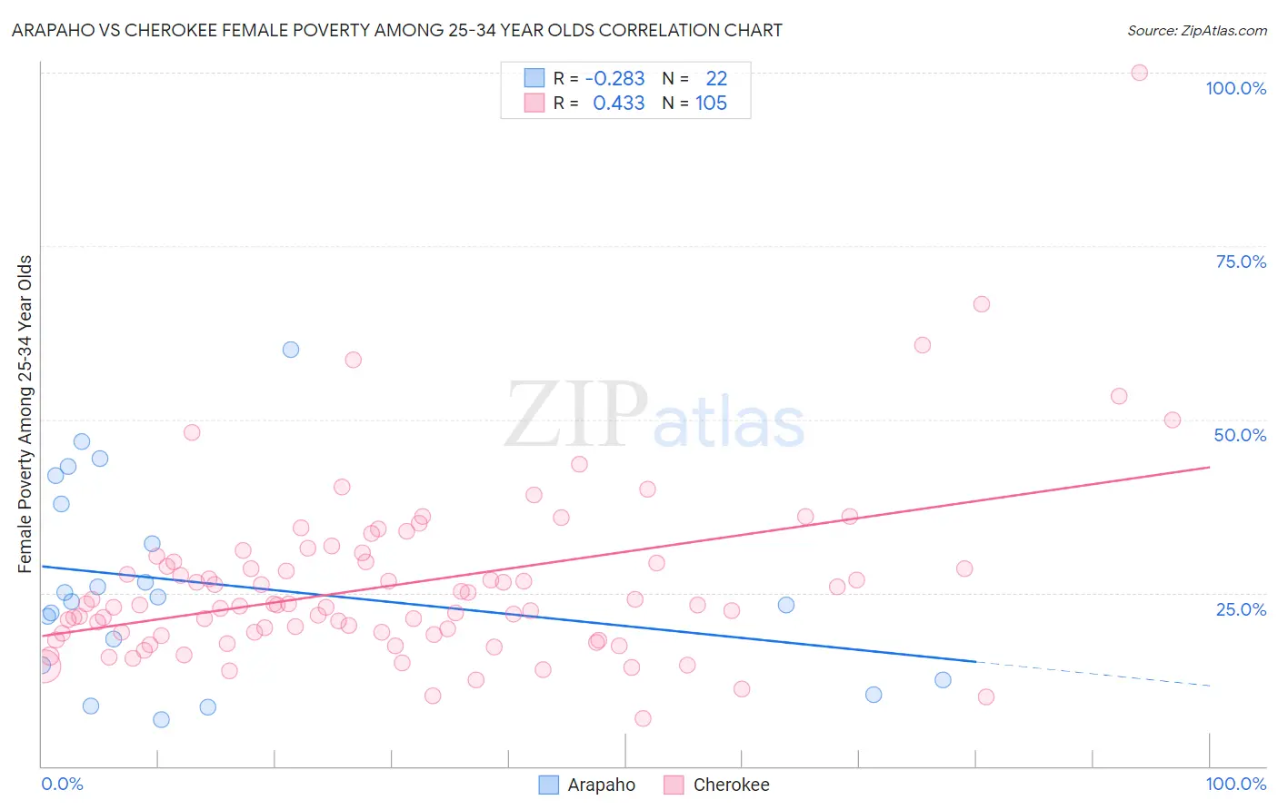 Arapaho vs Cherokee Female Poverty Among 25-34 Year Olds