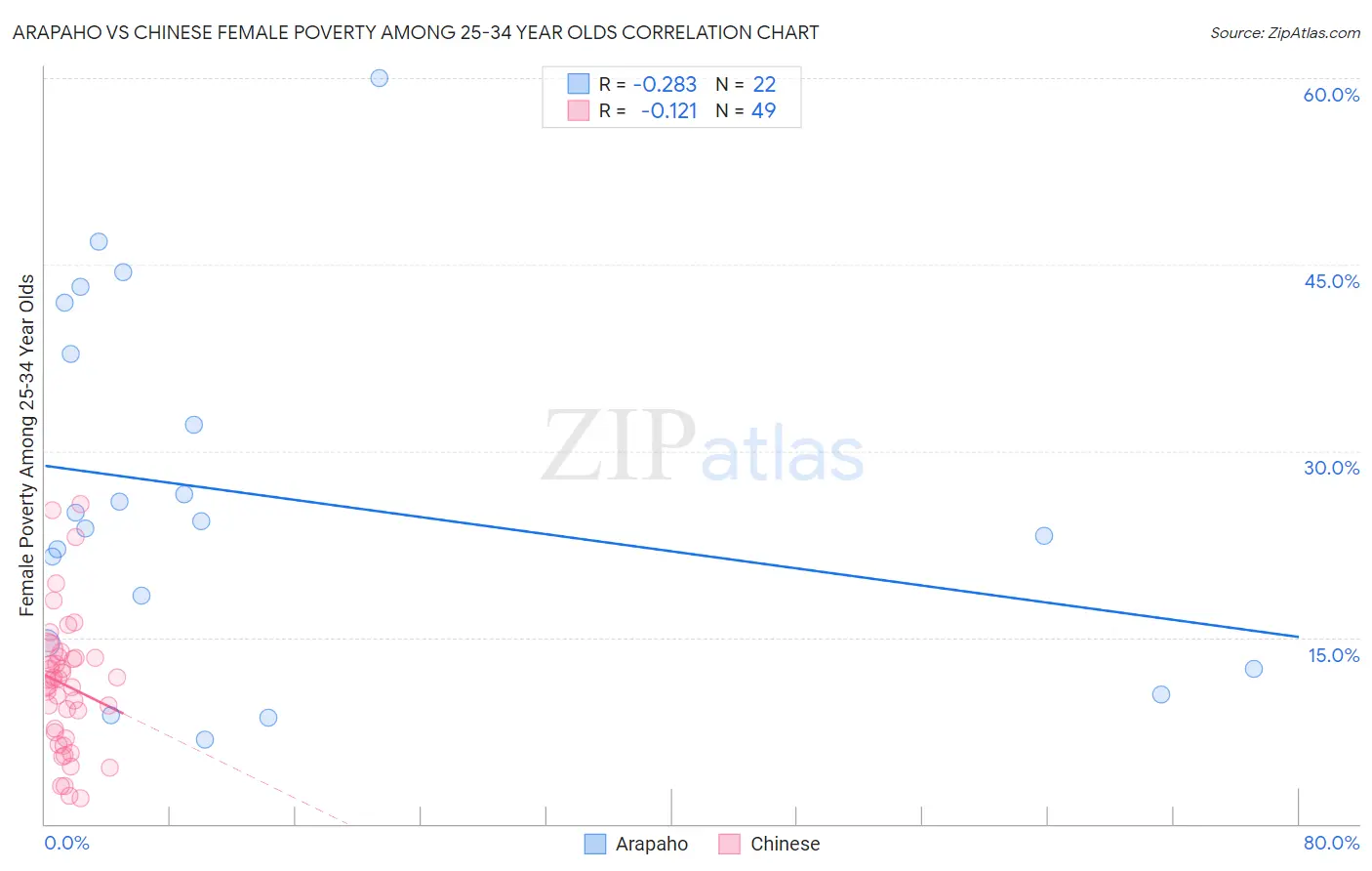 Arapaho vs Chinese Female Poverty Among 25-34 Year Olds