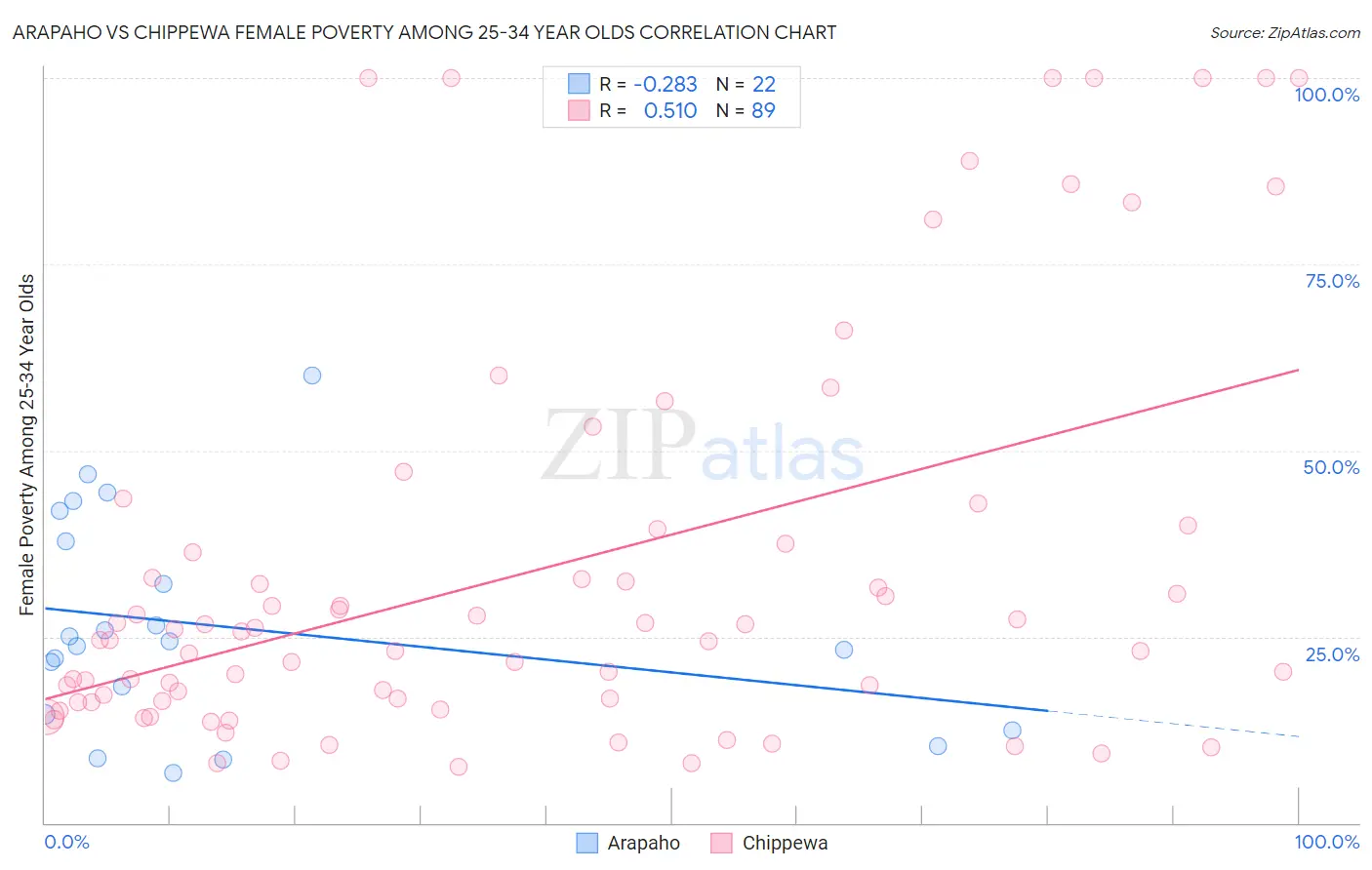 Arapaho vs Chippewa Female Poverty Among 25-34 Year Olds