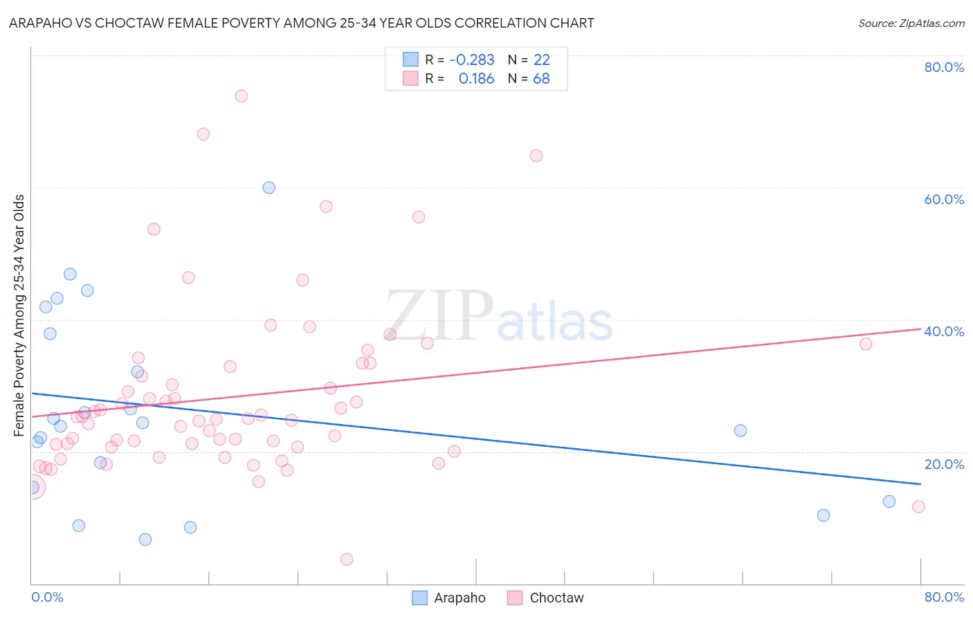 Arapaho vs Choctaw Female Poverty Among 25-34 Year Olds