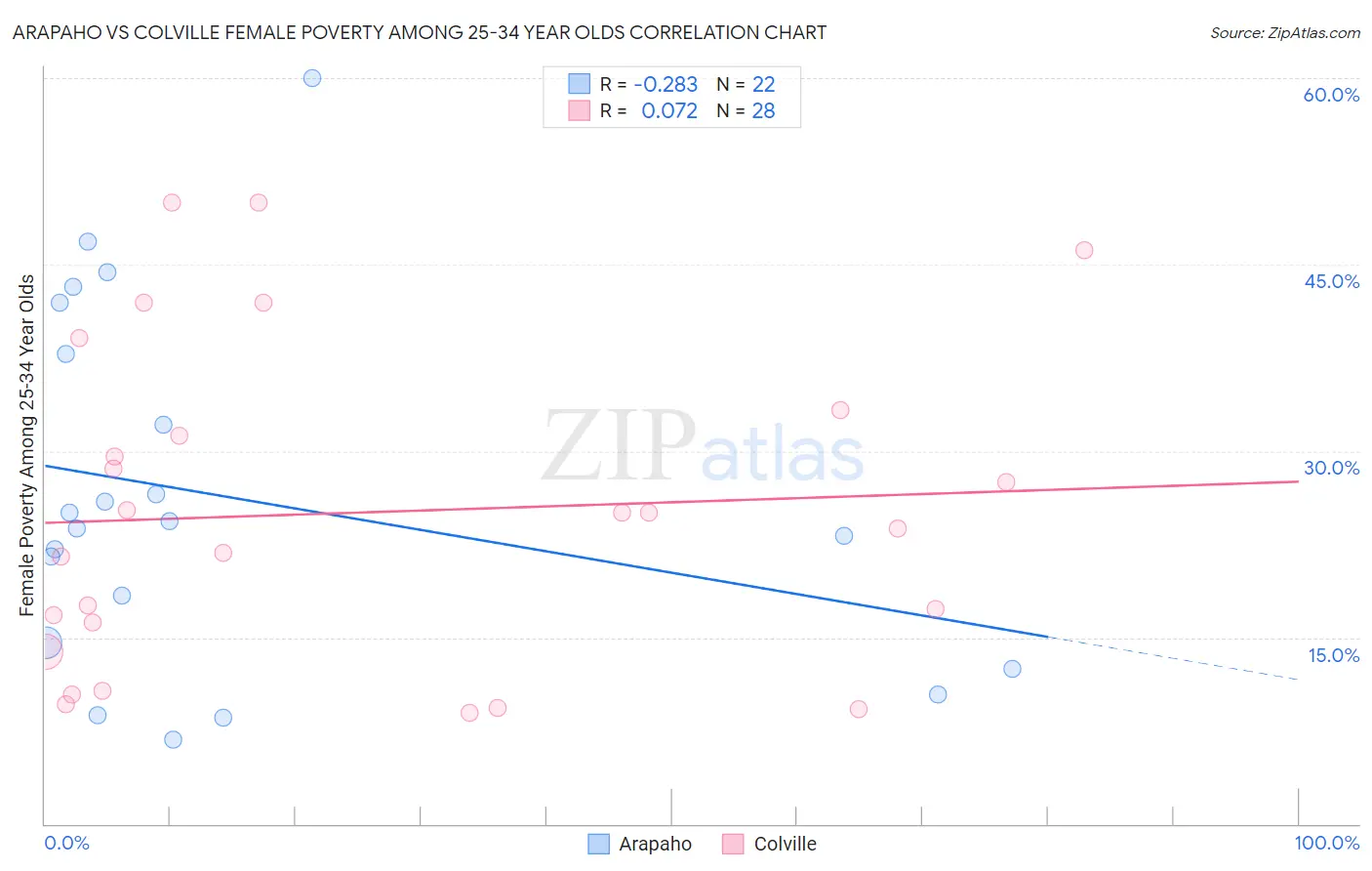 Arapaho vs Colville Female Poverty Among 25-34 Year Olds