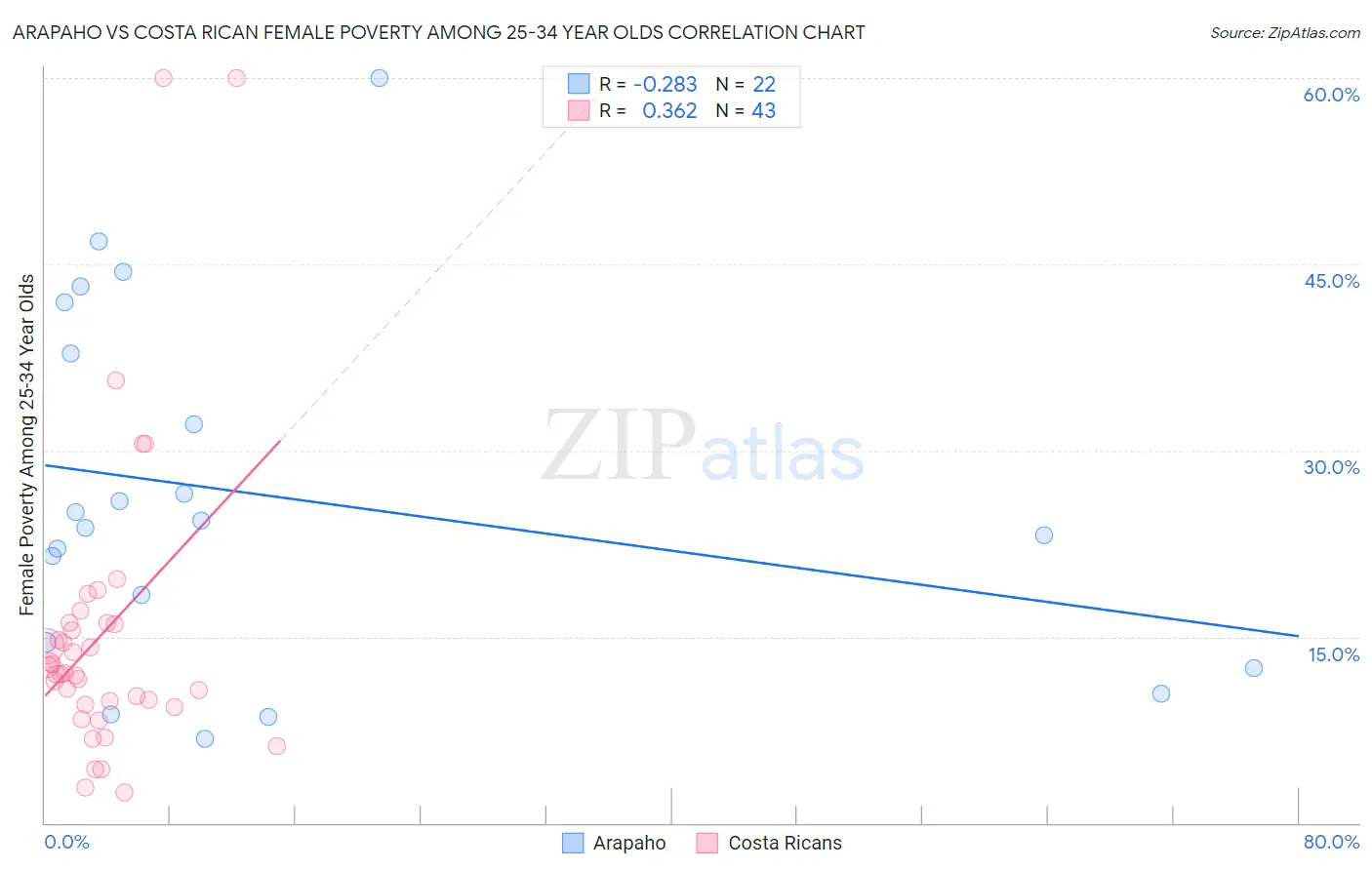 Arapaho vs Costa Rican Female Poverty Among 25-34 Year Olds
