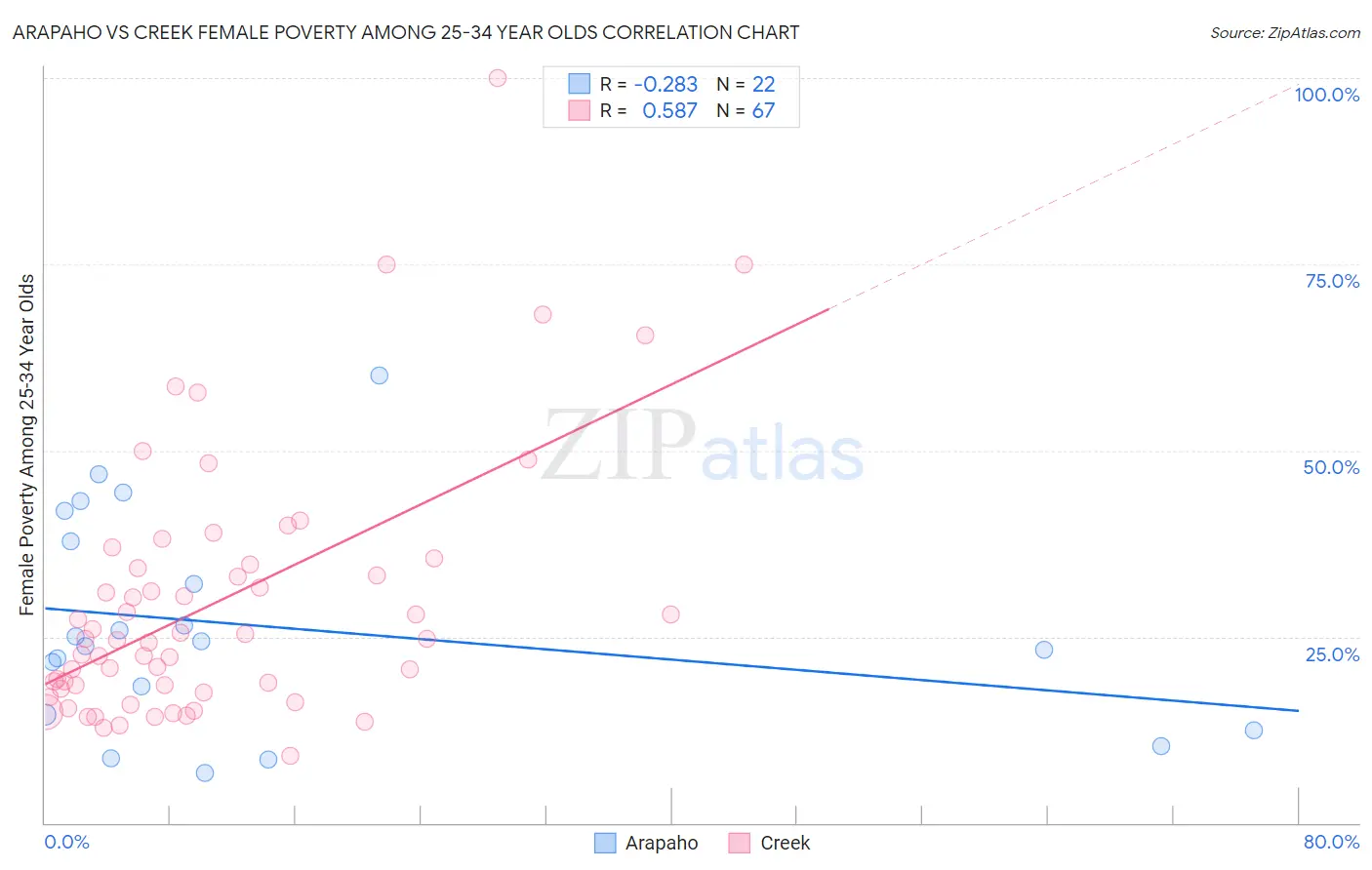 Arapaho vs Creek Female Poverty Among 25-34 Year Olds