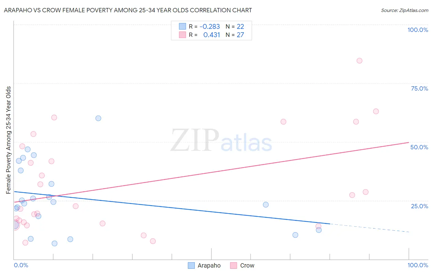 Arapaho vs Crow Female Poverty Among 25-34 Year Olds
