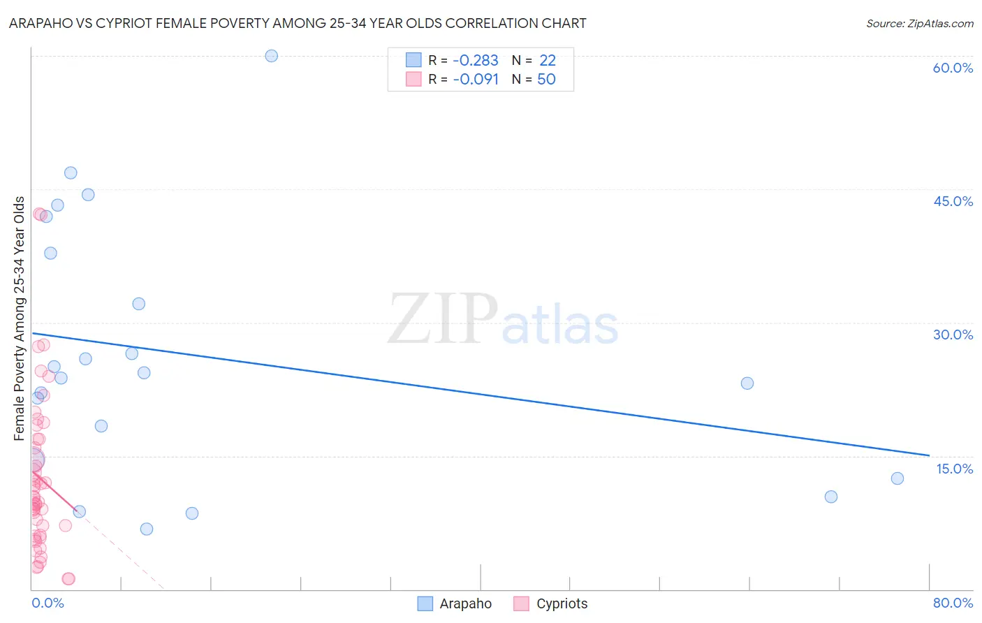 Arapaho vs Cypriot Female Poverty Among 25-34 Year Olds