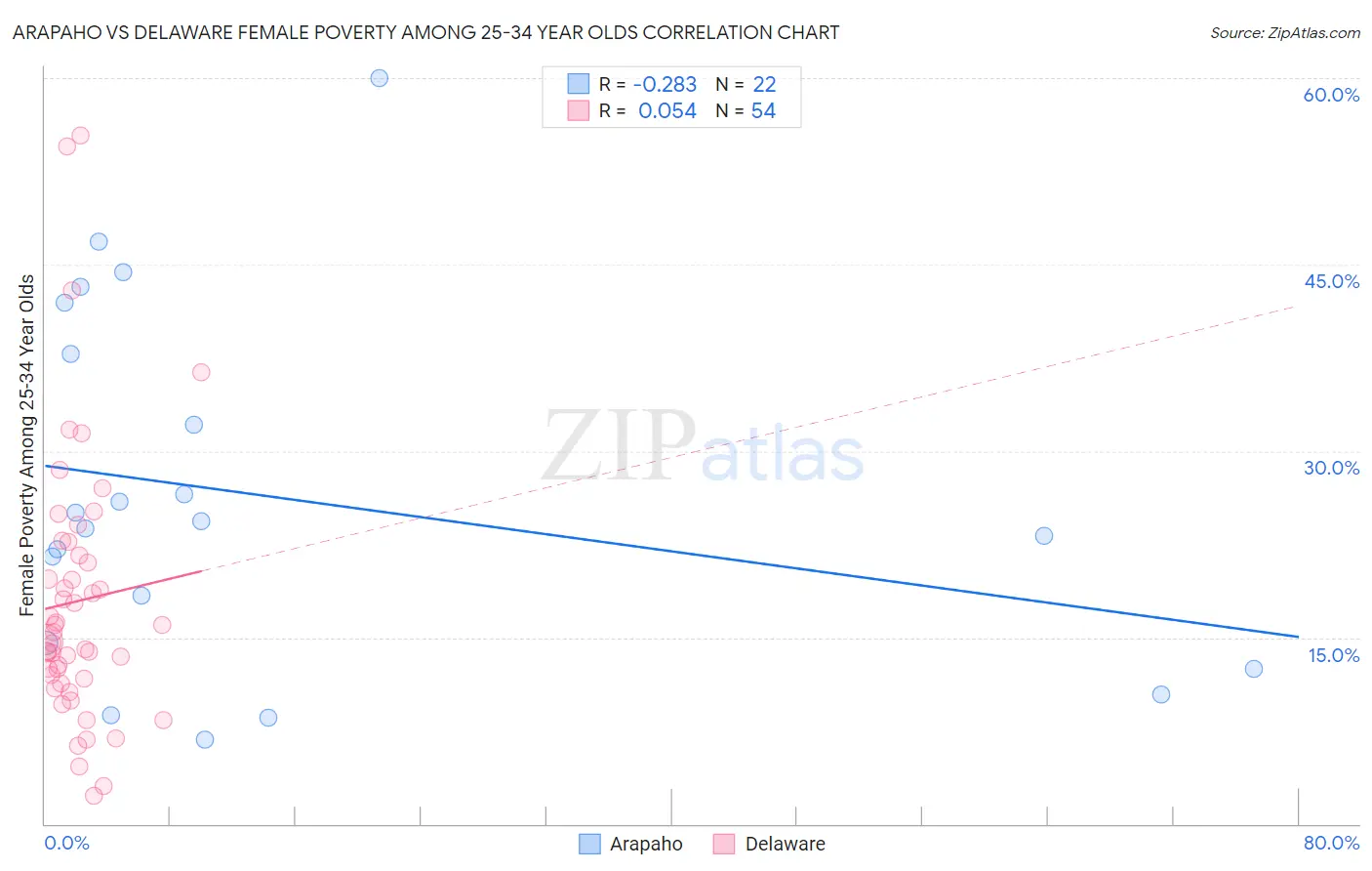 Arapaho vs Delaware Female Poverty Among 25-34 Year Olds