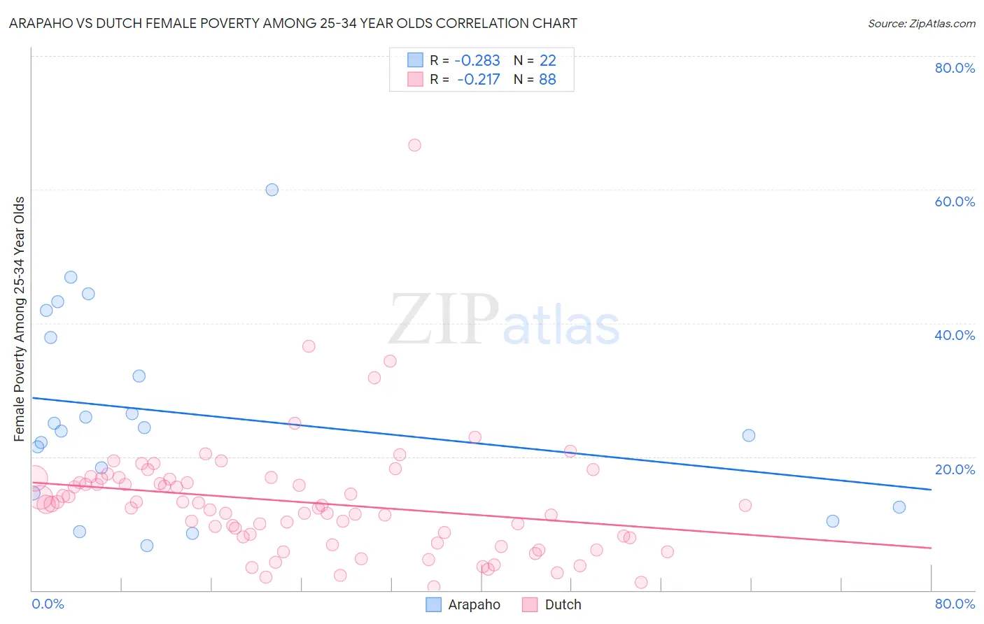 Arapaho vs Dutch Female Poverty Among 25-34 Year Olds
