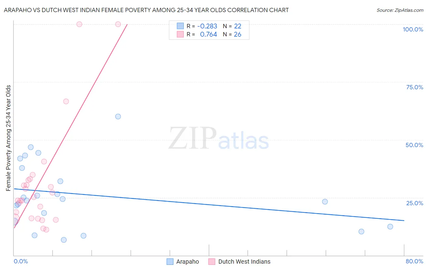 Arapaho vs Dutch West Indian Female Poverty Among 25-34 Year Olds