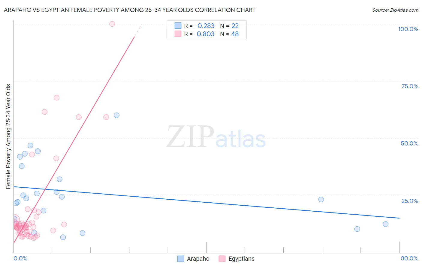 Arapaho vs Egyptian Female Poverty Among 25-34 Year Olds