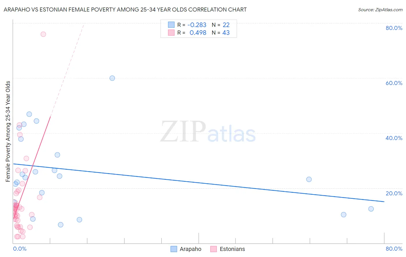 Arapaho vs Estonian Female Poverty Among 25-34 Year Olds