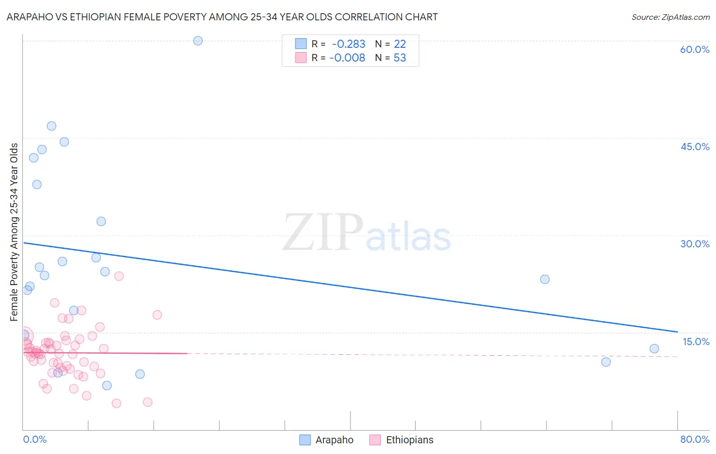 Arapaho vs Ethiopian Female Poverty Among 25-34 Year Olds