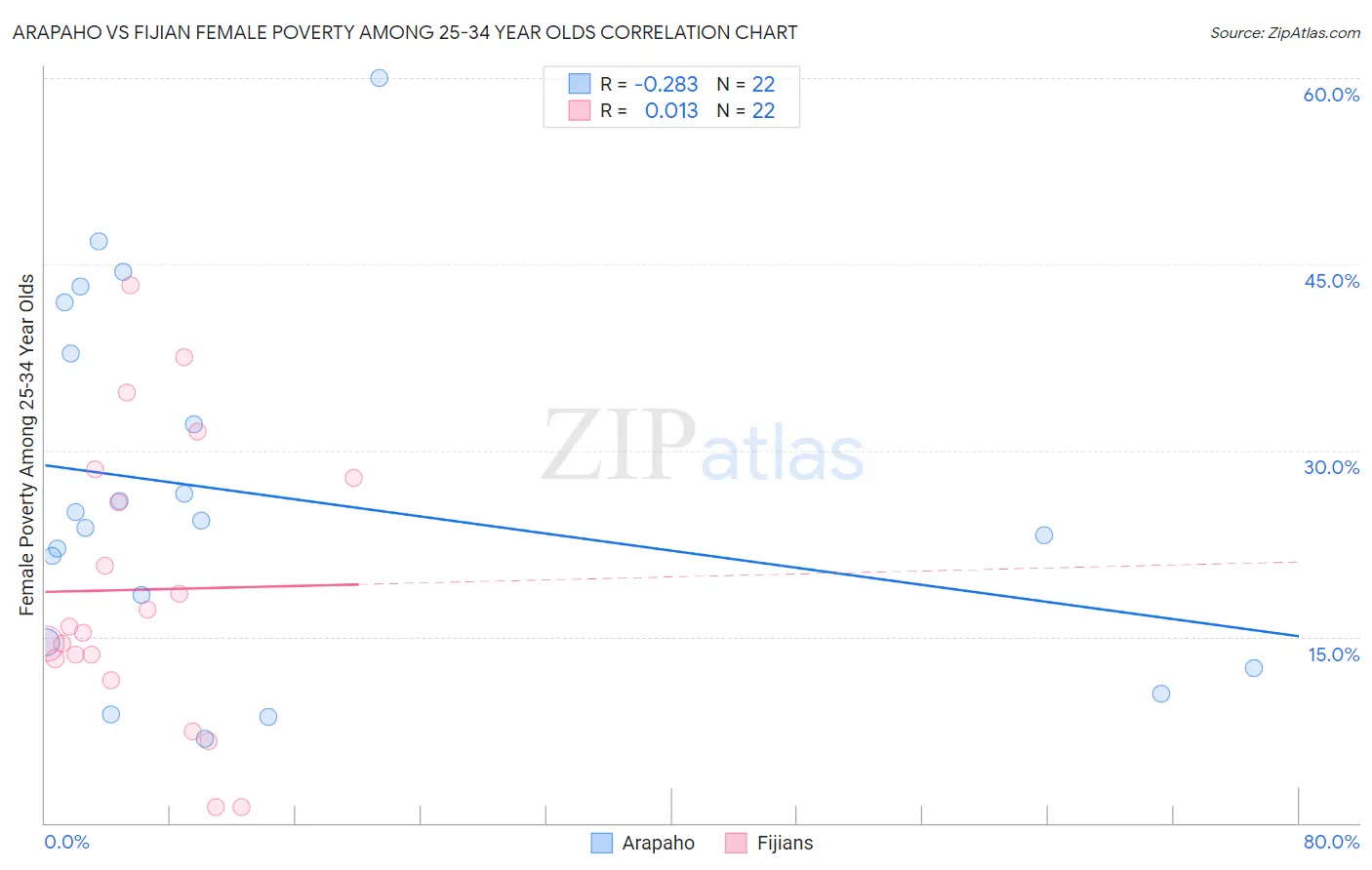 Arapaho vs Fijian Female Poverty Among 25-34 Year Olds