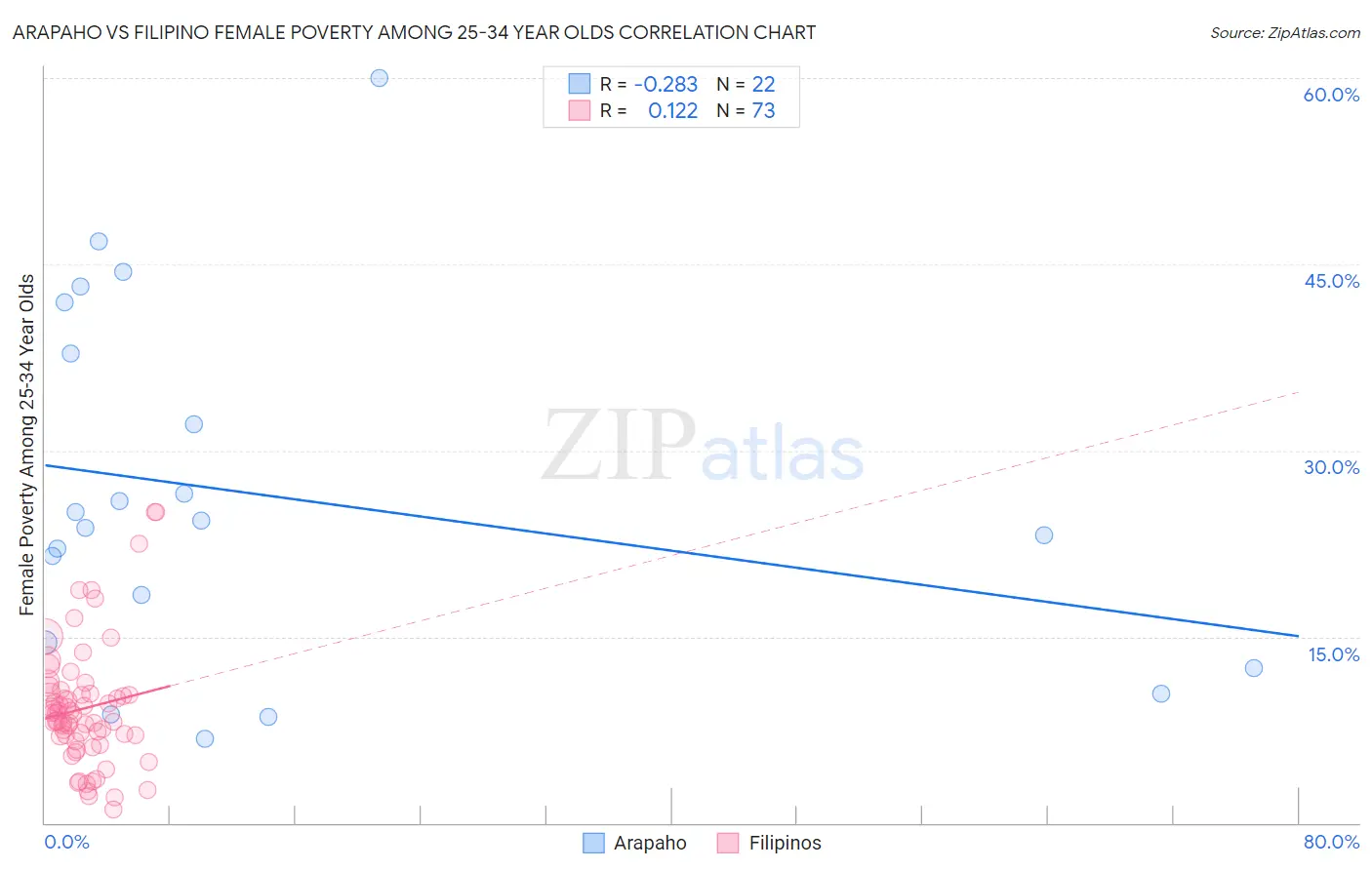 Arapaho vs Filipino Female Poverty Among 25-34 Year Olds