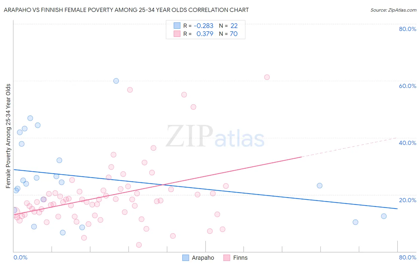 Arapaho vs Finnish Female Poverty Among 25-34 Year Olds