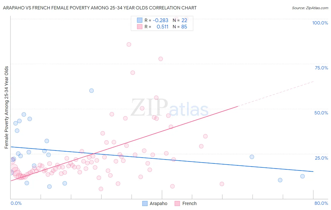 Arapaho vs French Female Poverty Among 25-34 Year Olds