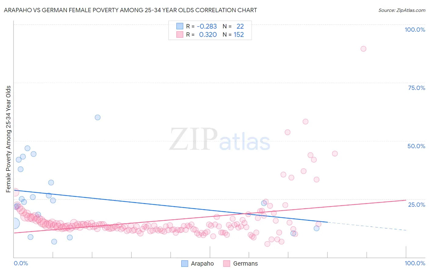 Arapaho vs German Female Poverty Among 25-34 Year Olds