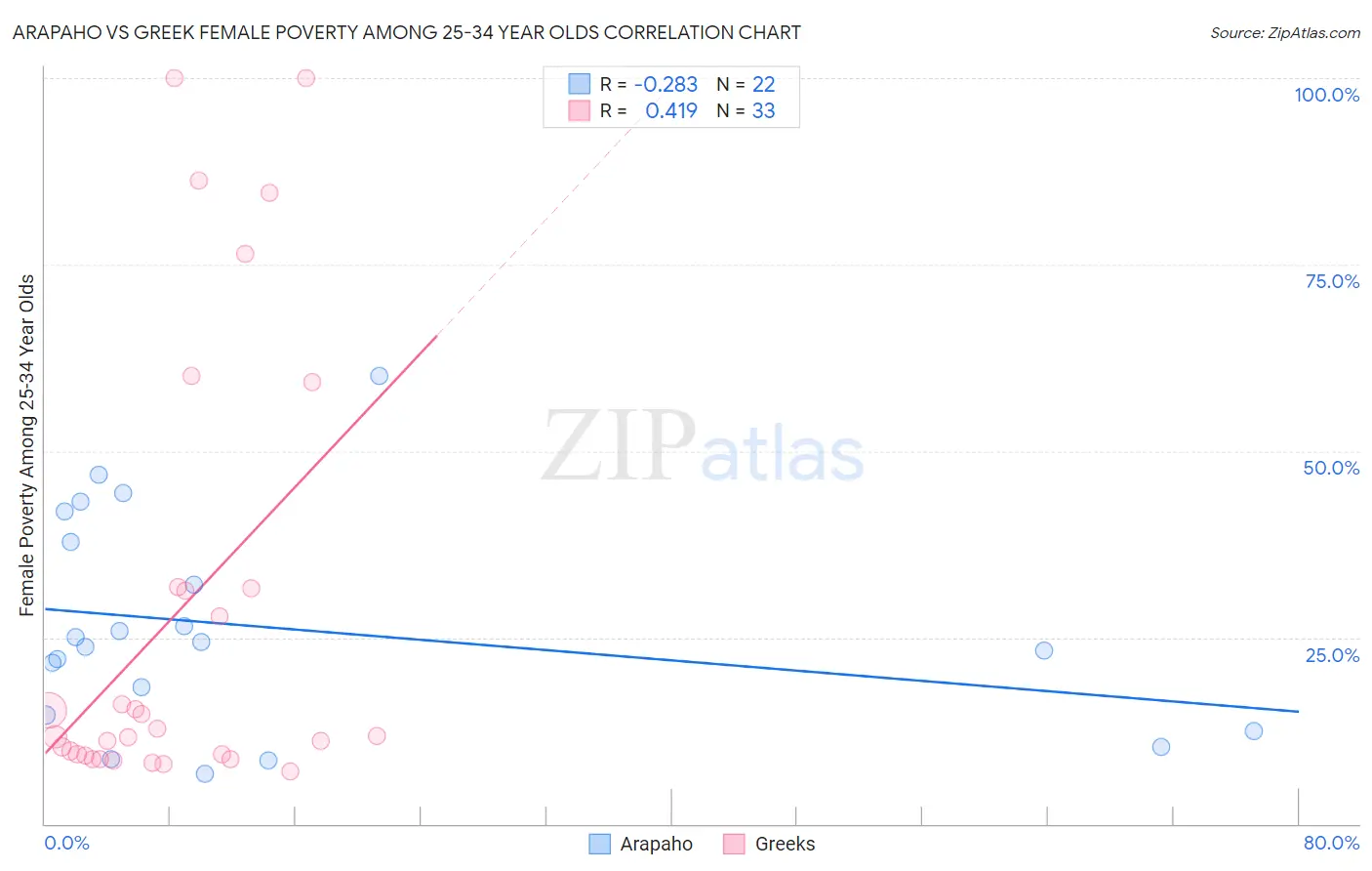 Arapaho vs Greek Female Poverty Among 25-34 Year Olds