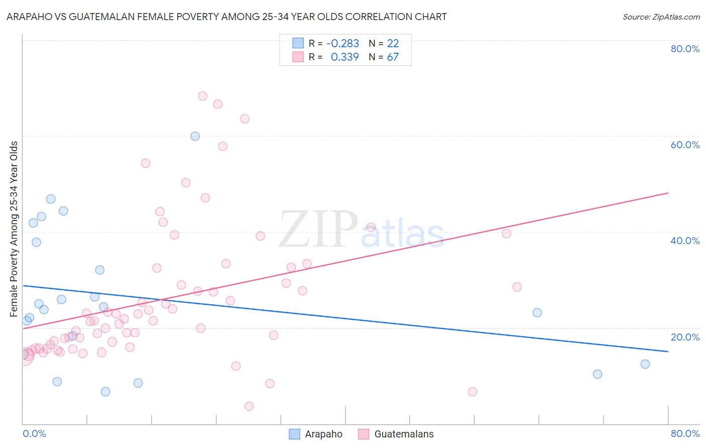 Arapaho vs Guatemalan Female Poverty Among 25-34 Year Olds