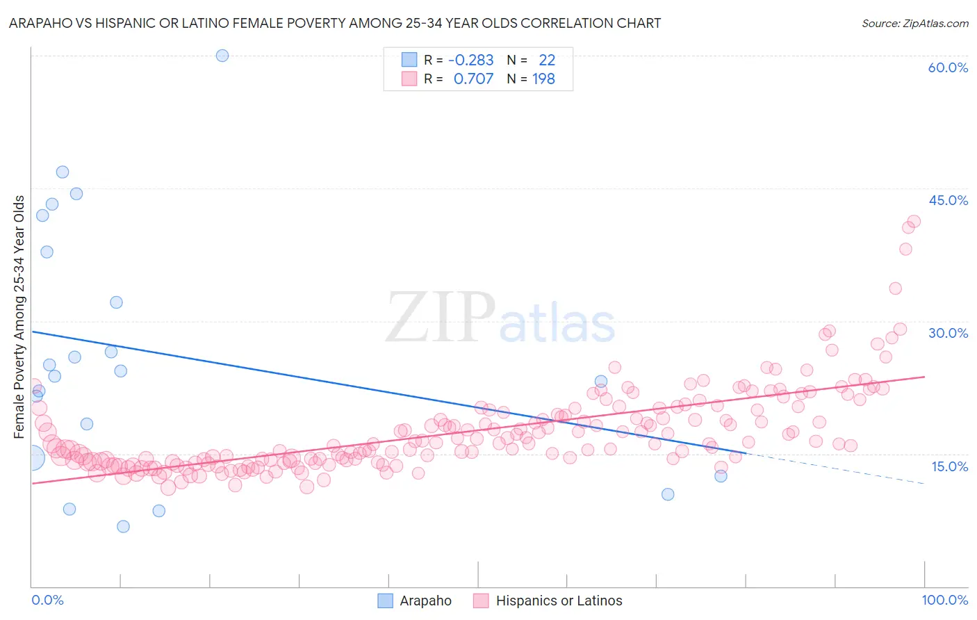 Arapaho vs Hispanic or Latino Female Poverty Among 25-34 Year Olds