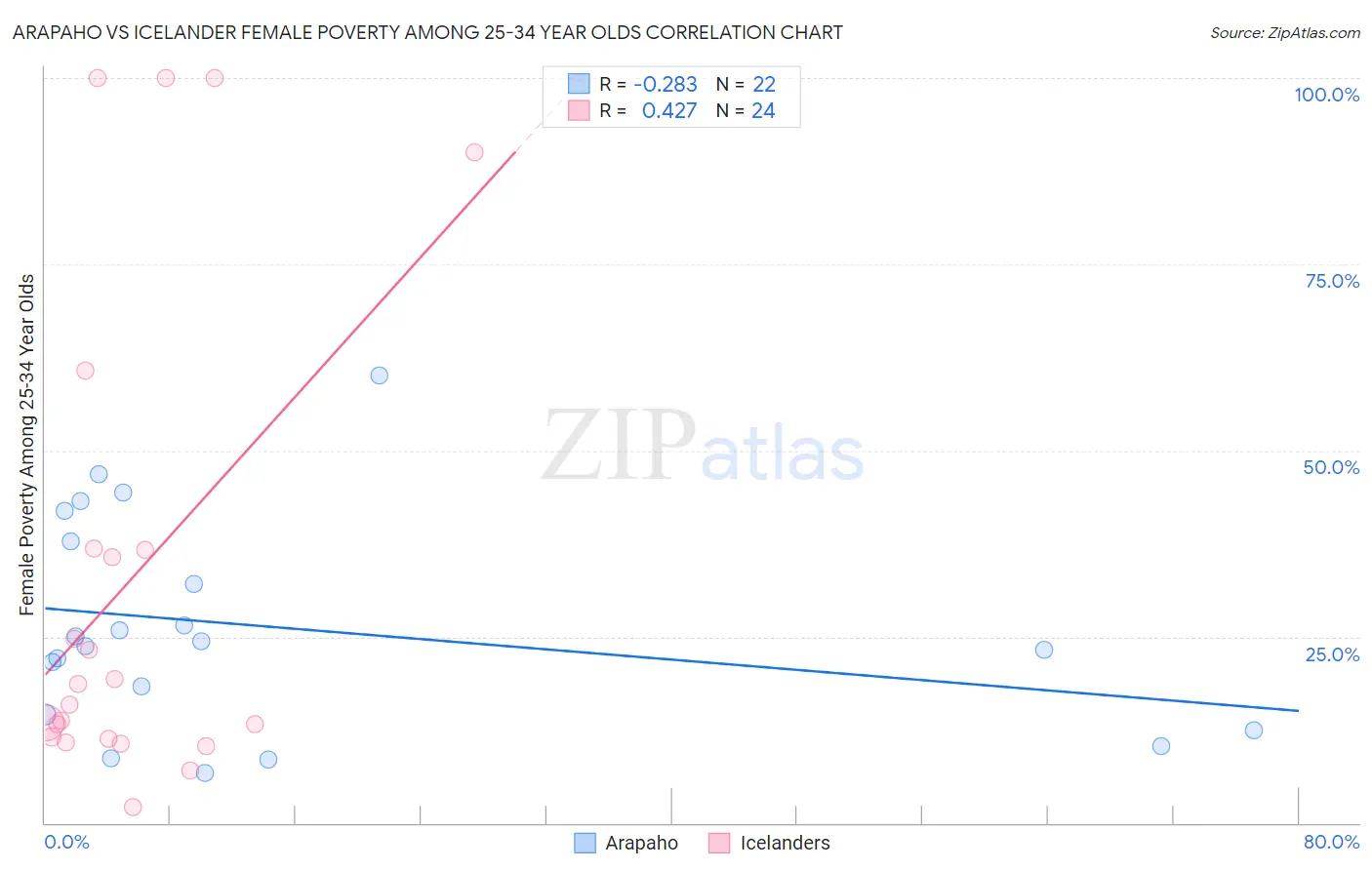 Arapaho vs Icelander Female Poverty Among 25-34 Year Olds