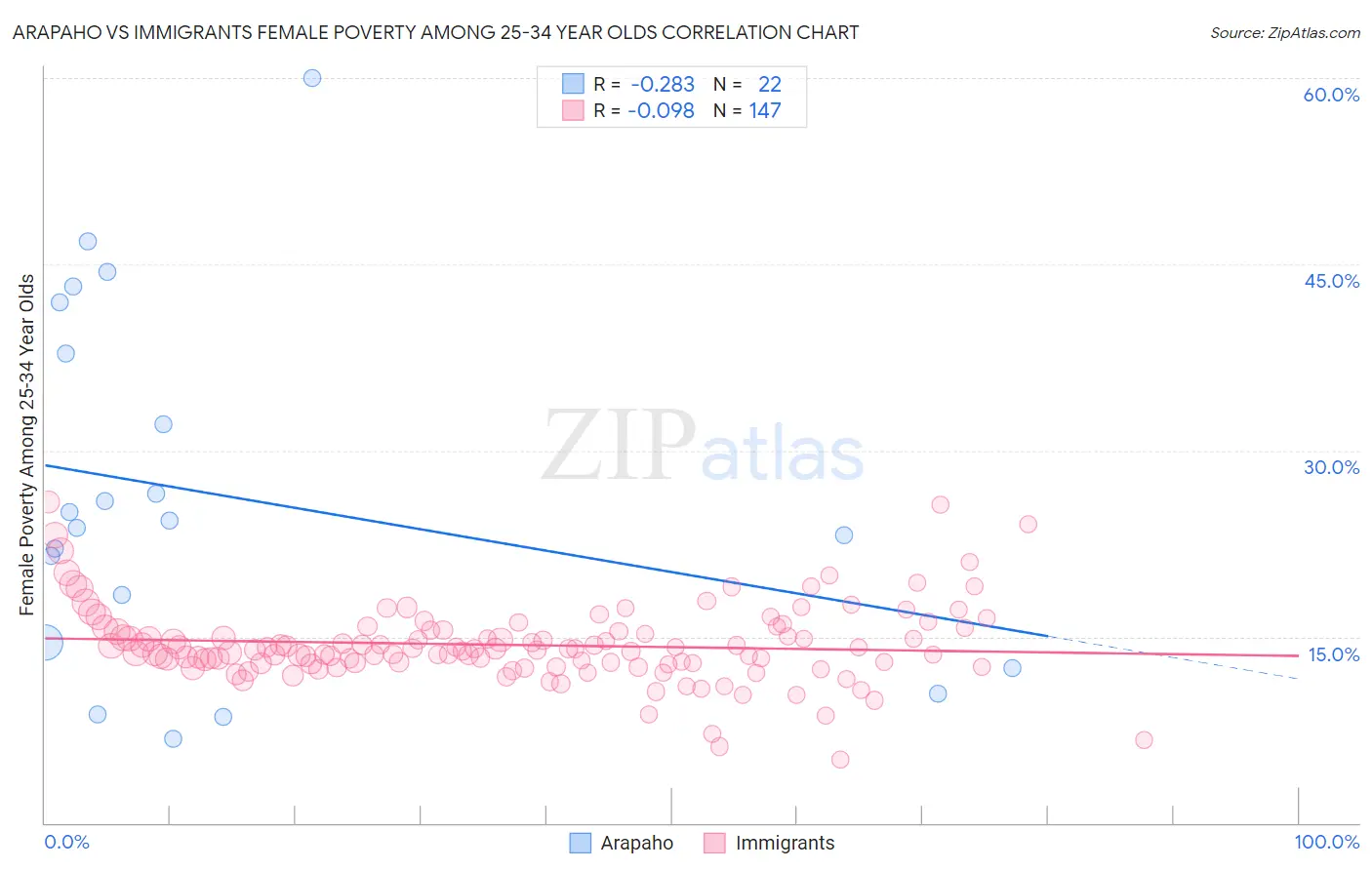 Arapaho vs Immigrants Female Poverty Among 25-34 Year Olds