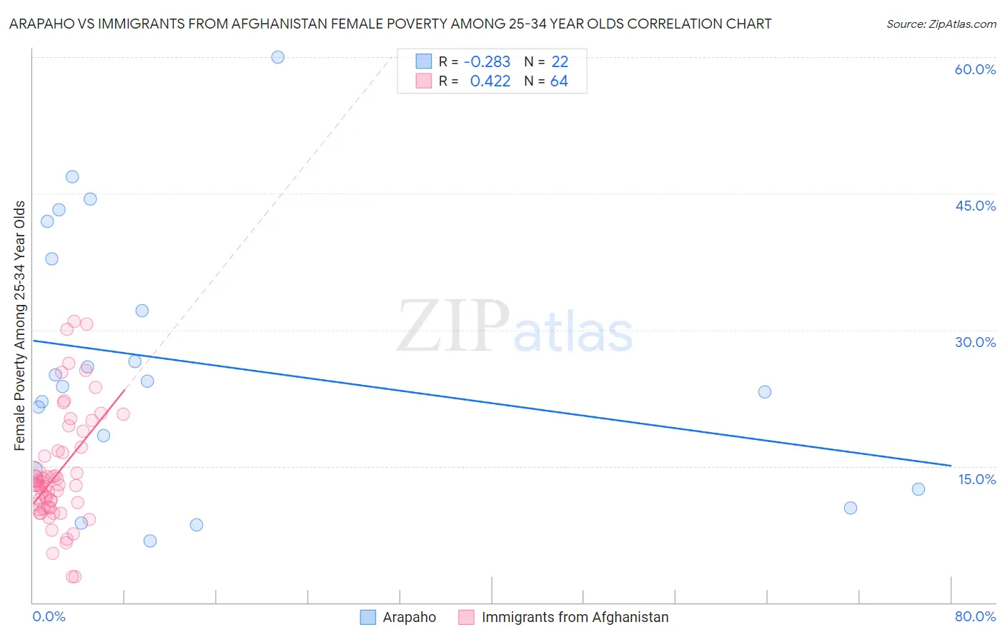 Arapaho vs Immigrants from Afghanistan Female Poverty Among 25-34 Year Olds