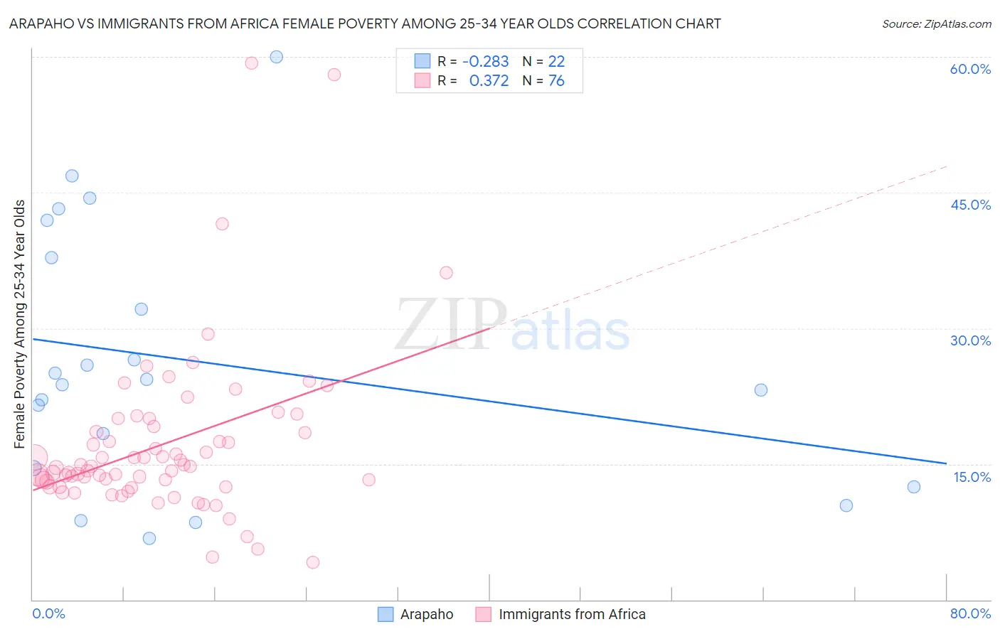 Arapaho vs Immigrants from Africa Female Poverty Among 25-34 Year Olds