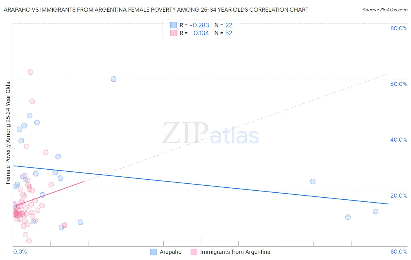 Arapaho vs Immigrants from Argentina Female Poverty Among 25-34 Year Olds