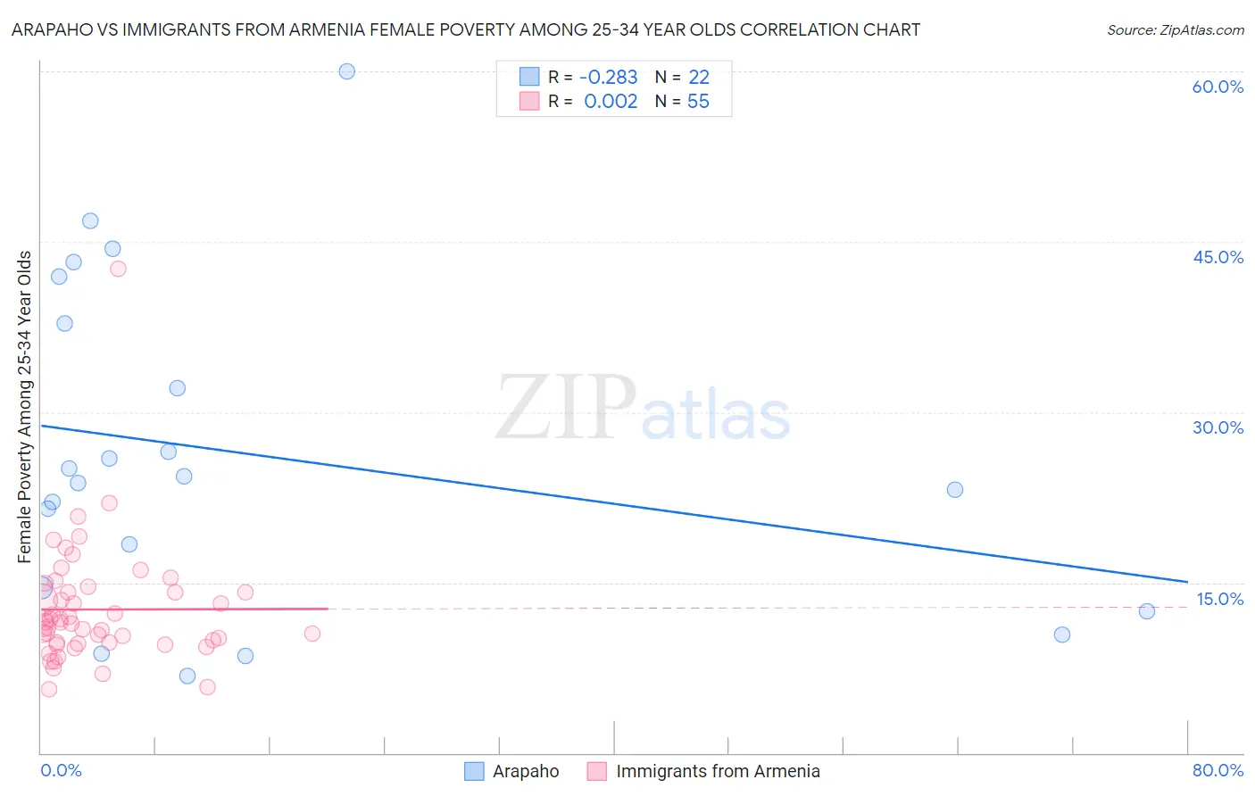 Arapaho vs Immigrants from Armenia Female Poverty Among 25-34 Year Olds