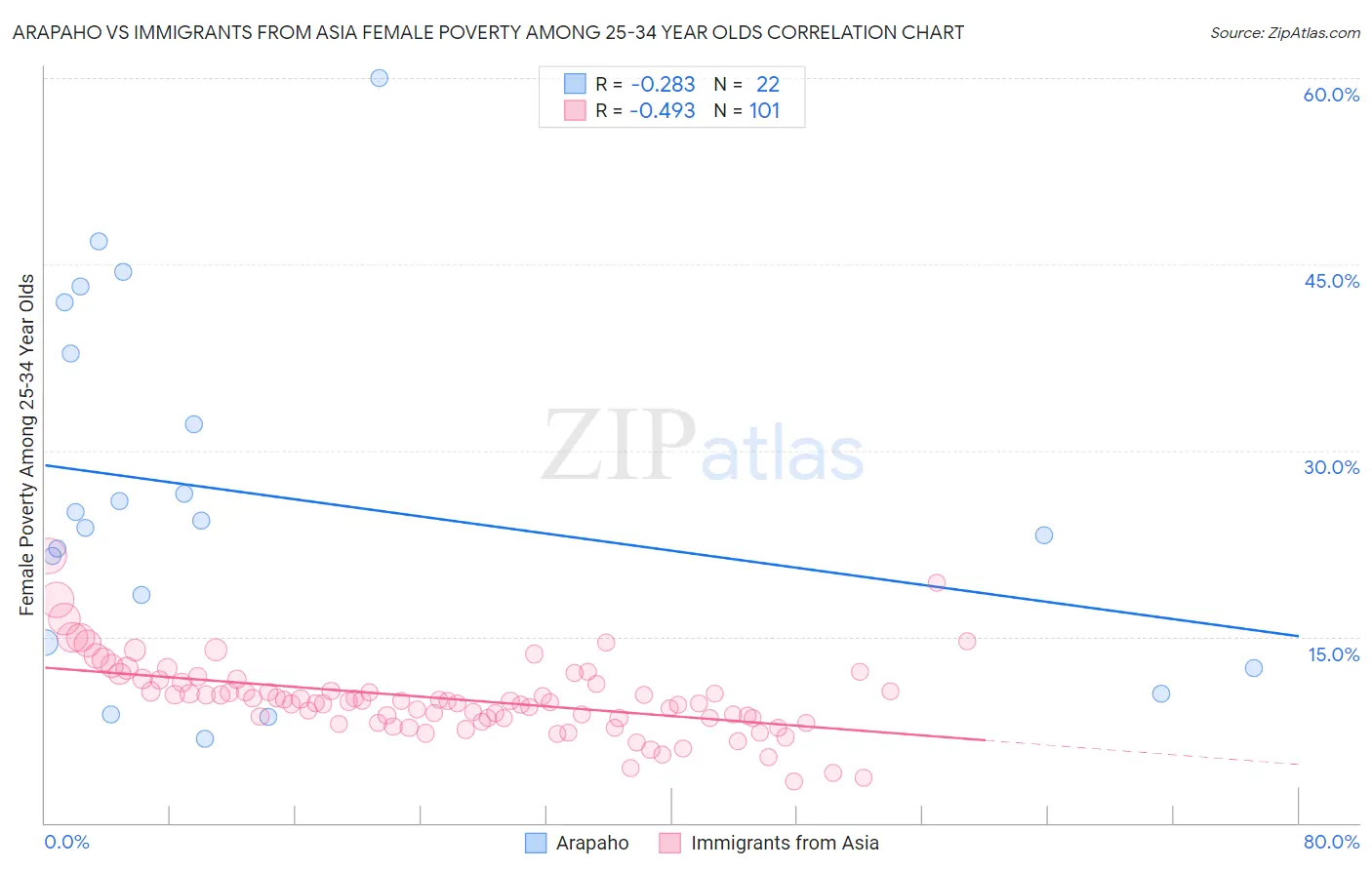 Arapaho vs Immigrants from Asia Female Poverty Among 25-34 Year Olds