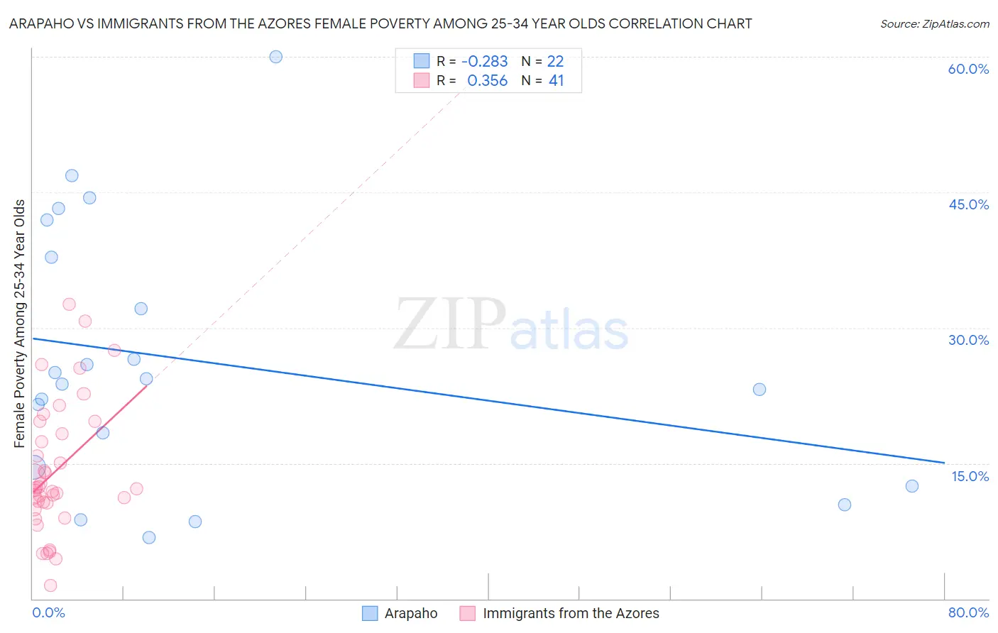 Arapaho vs Immigrants from the Azores Female Poverty Among 25-34 Year Olds