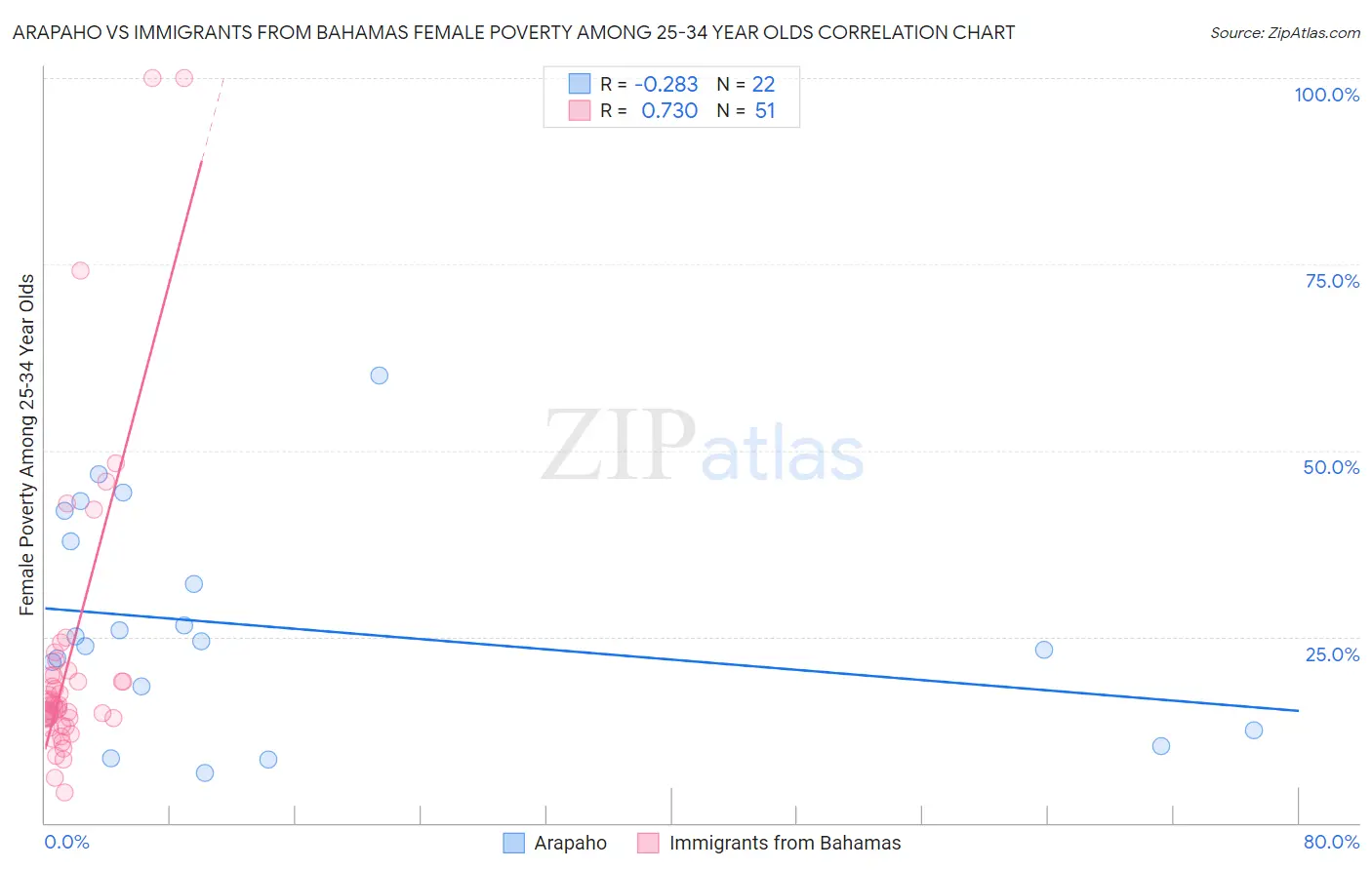 Arapaho vs Immigrants from Bahamas Female Poverty Among 25-34 Year Olds