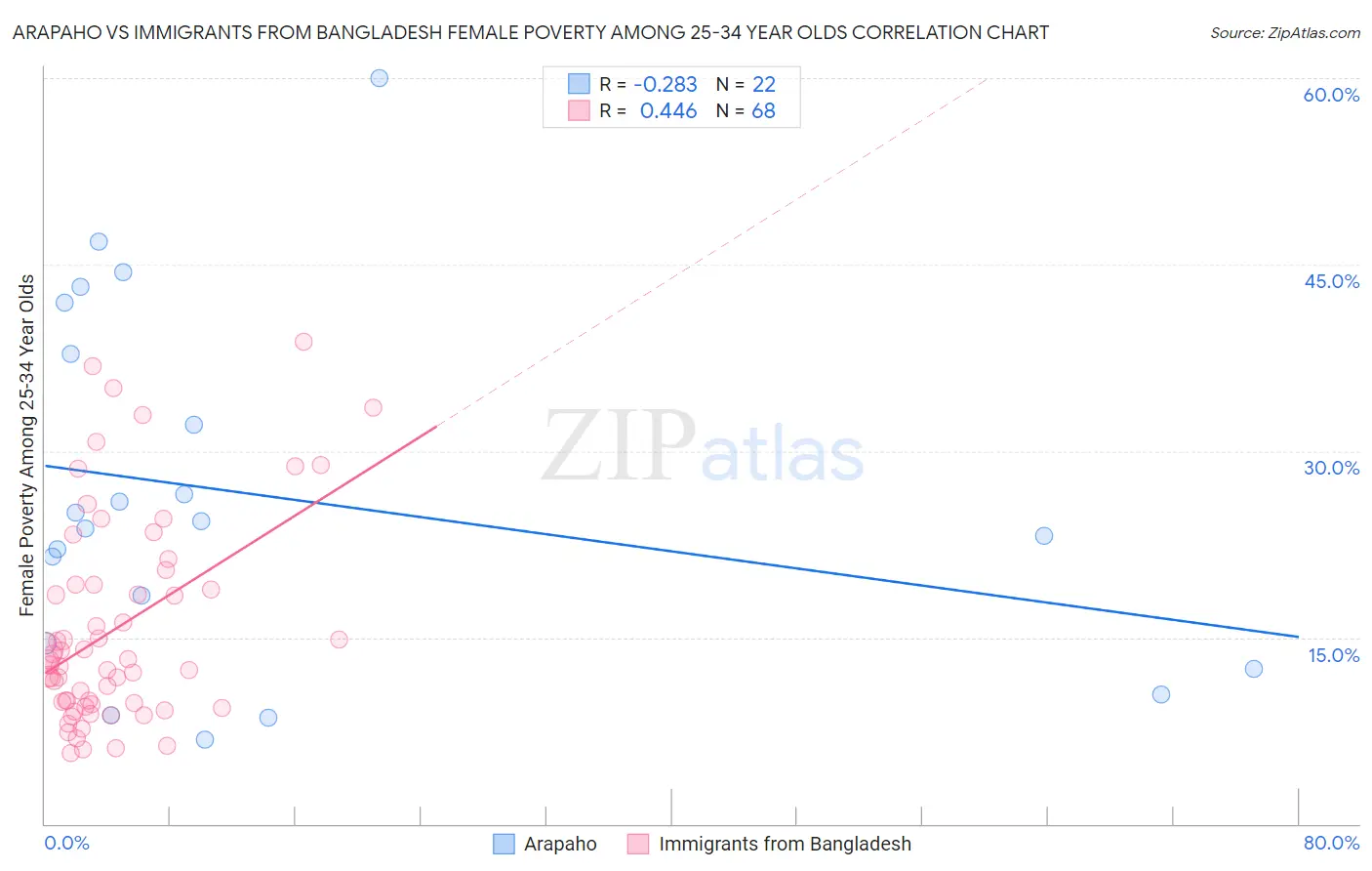 Arapaho vs Immigrants from Bangladesh Female Poverty Among 25-34 Year Olds