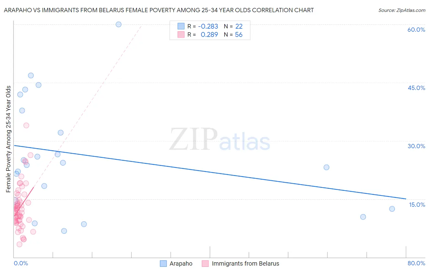 Arapaho vs Immigrants from Belarus Female Poverty Among 25-34 Year Olds