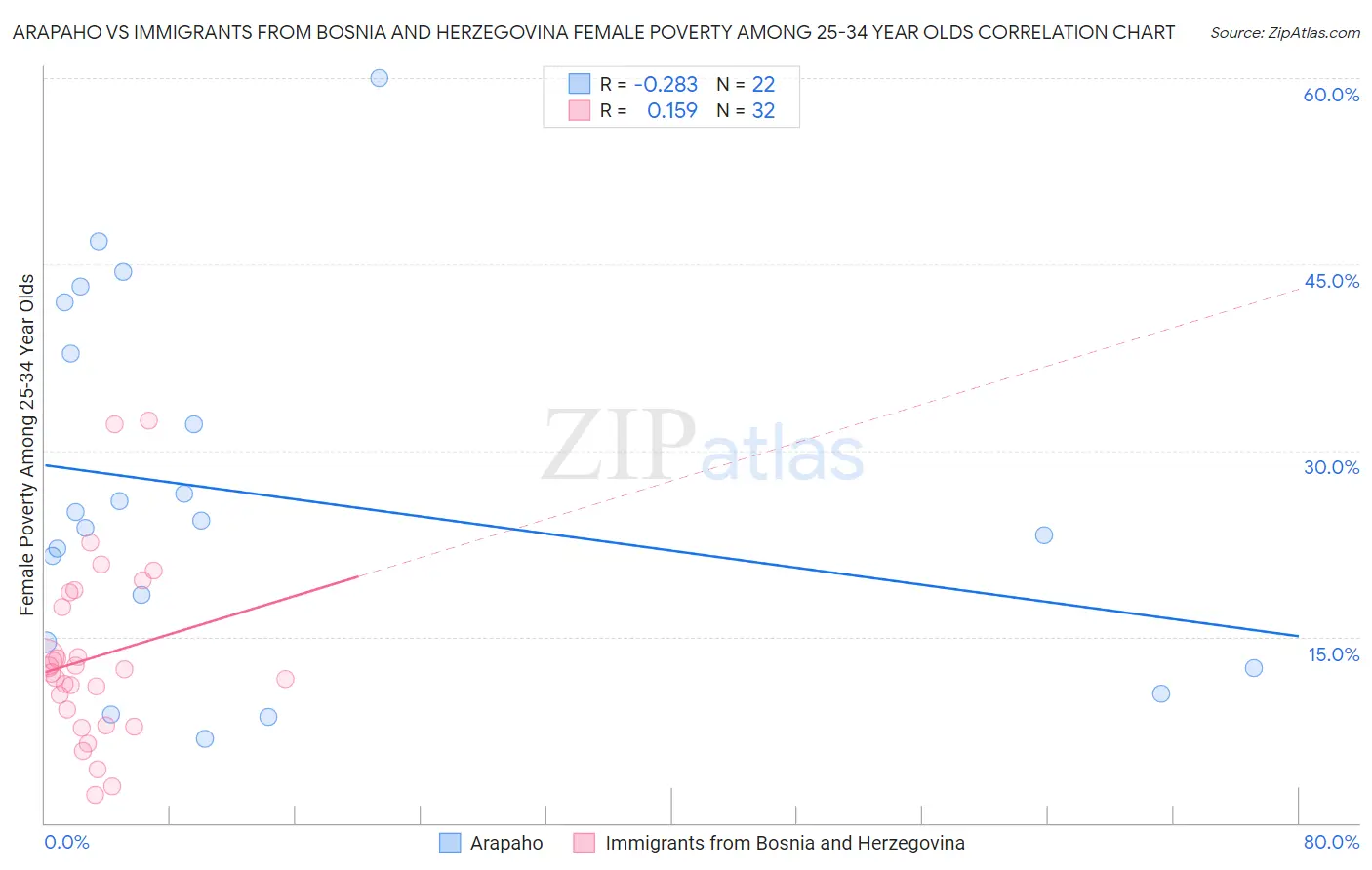 Arapaho vs Immigrants from Bosnia and Herzegovina Female Poverty Among 25-34 Year Olds