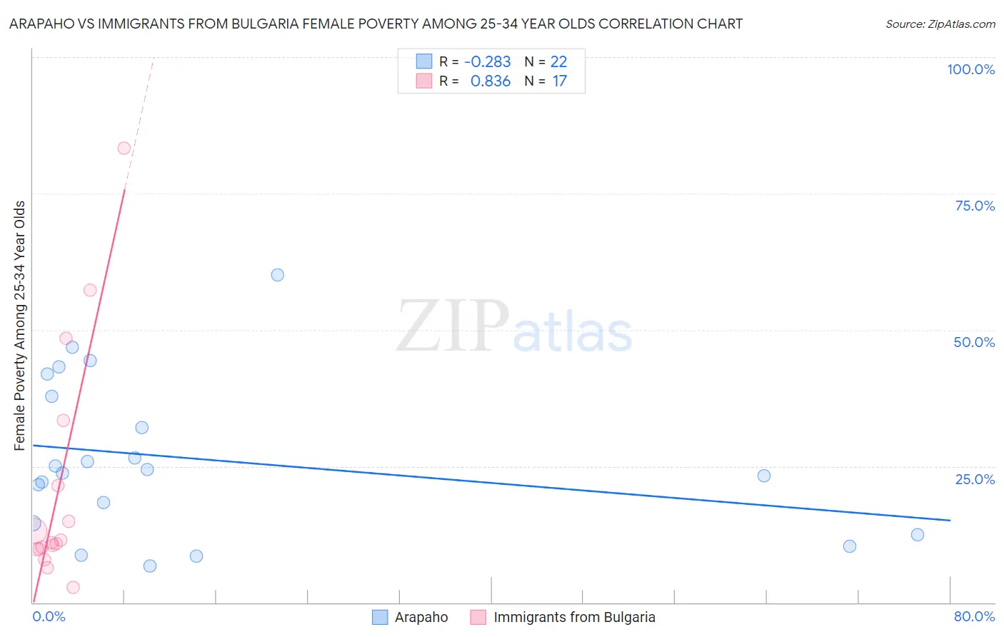 Arapaho vs Immigrants from Bulgaria Female Poverty Among 25-34 Year Olds