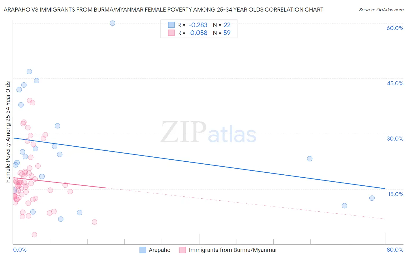 Arapaho vs Immigrants from Burma/Myanmar Female Poverty Among 25-34 Year Olds