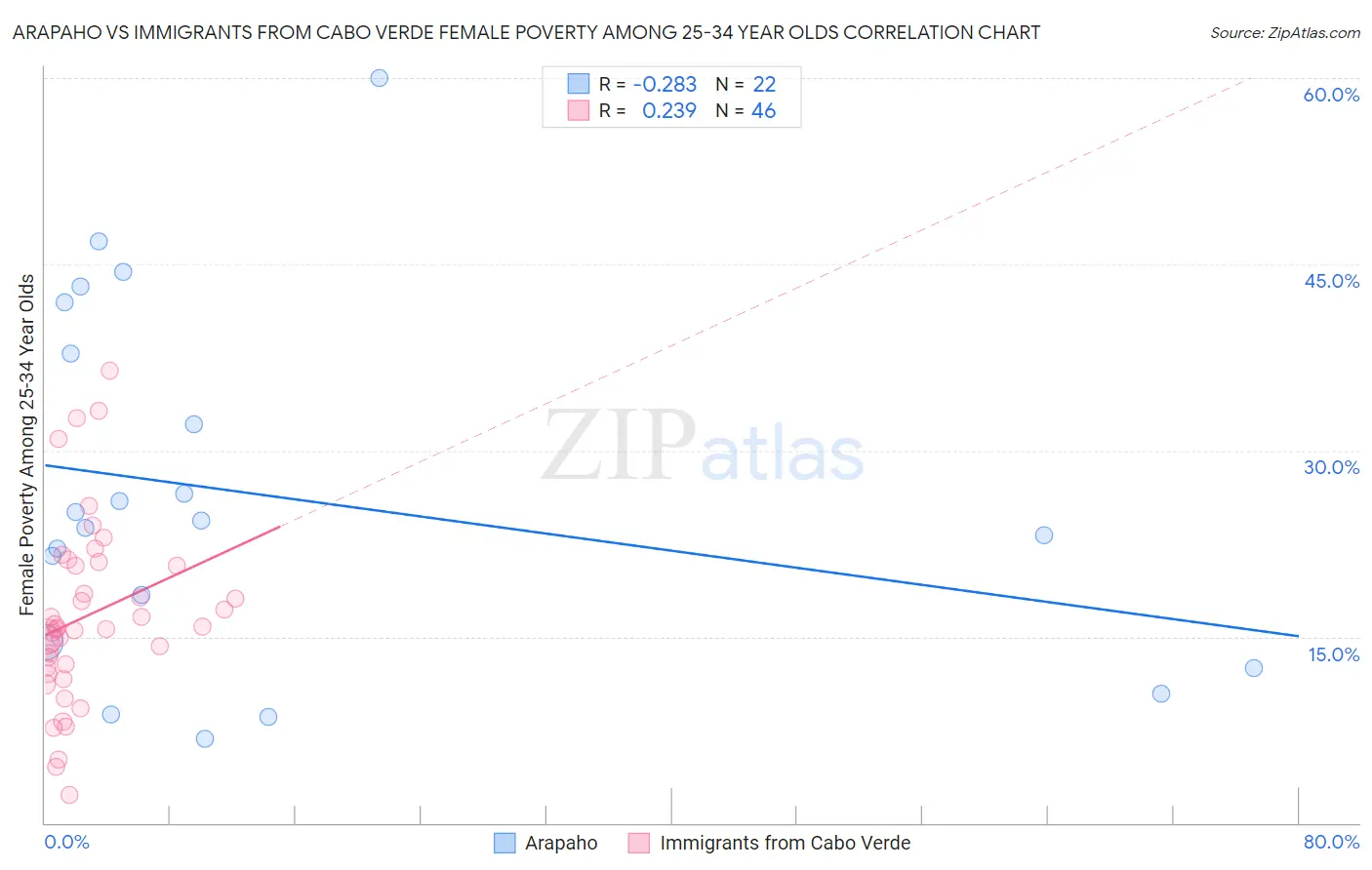 Arapaho vs Immigrants from Cabo Verde Female Poverty Among 25-34 Year Olds