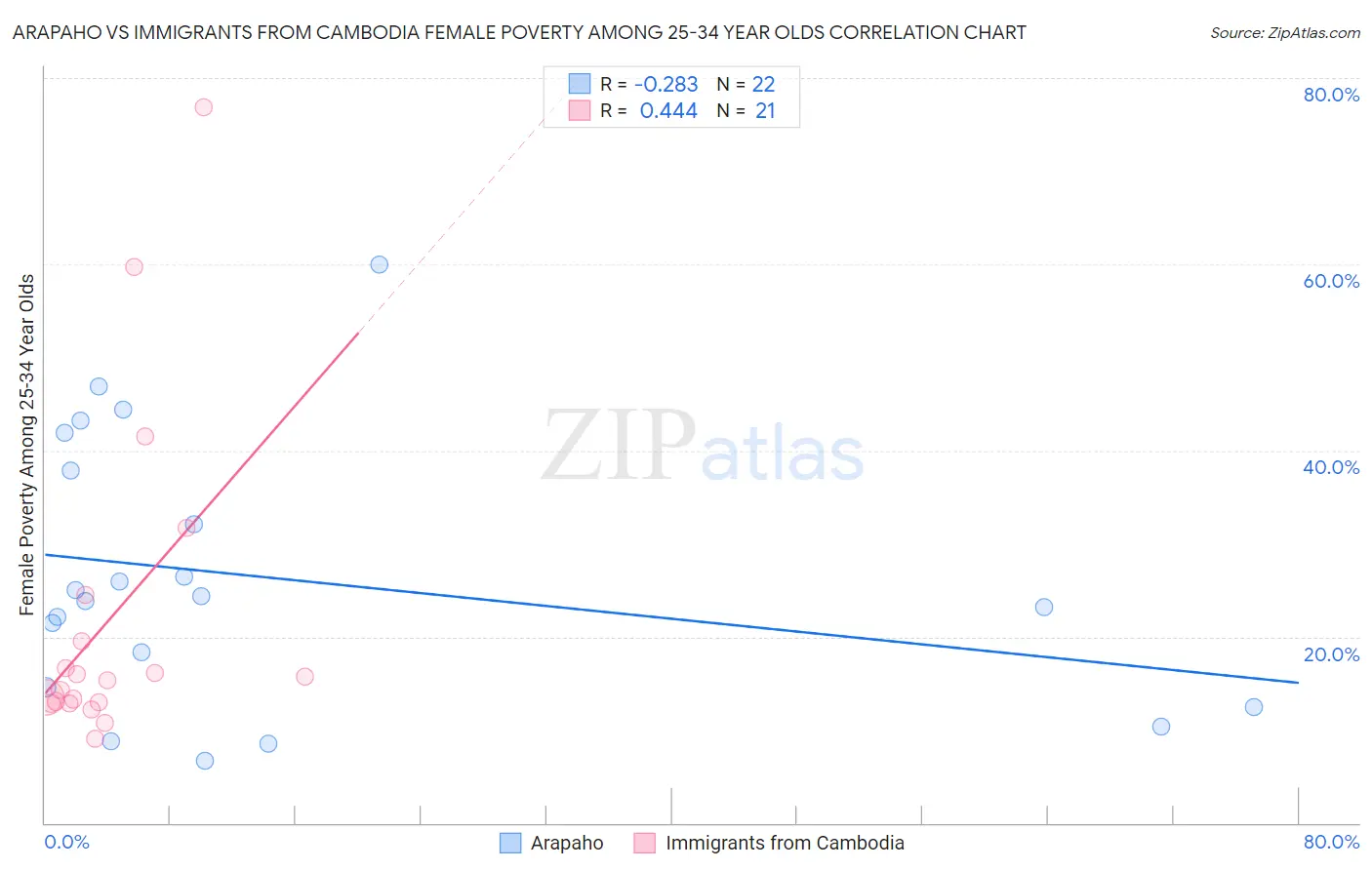 Arapaho vs Immigrants from Cambodia Female Poverty Among 25-34 Year Olds