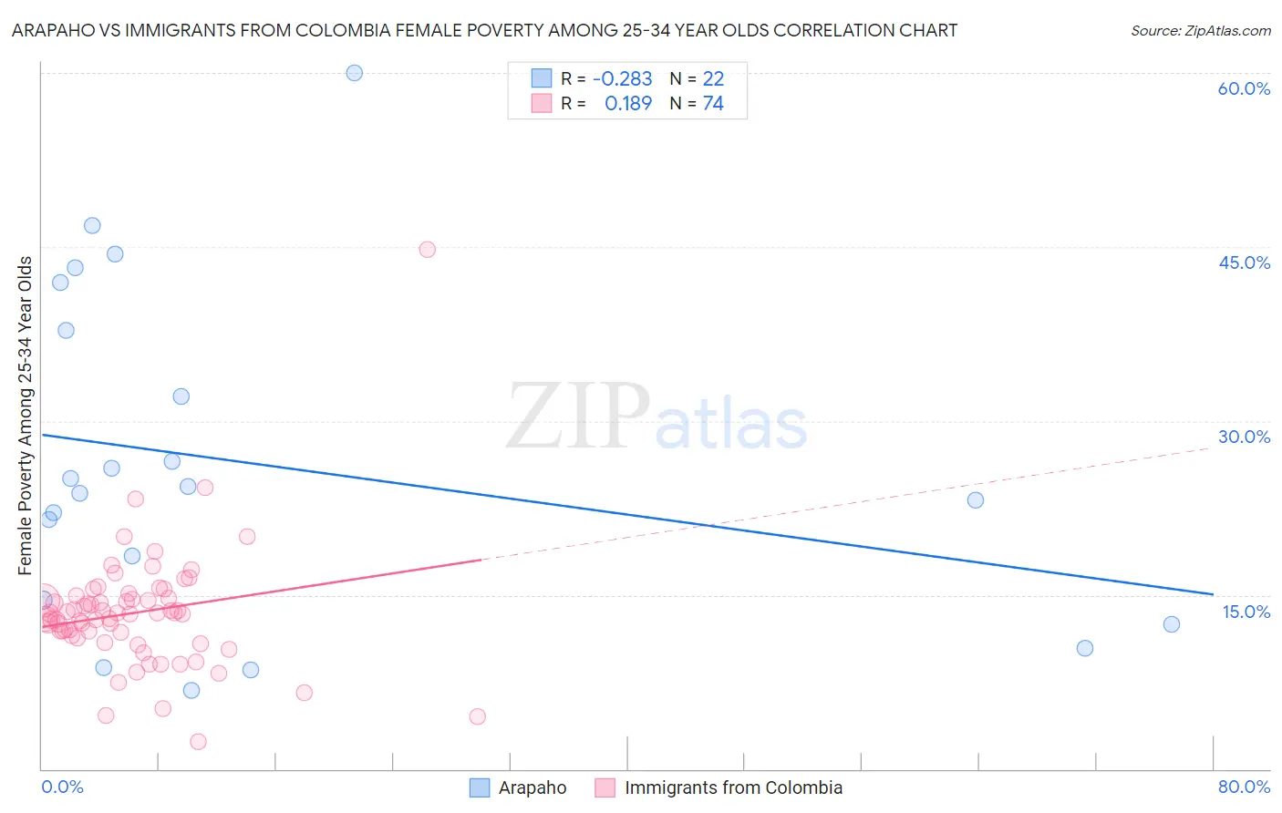 Arapaho vs Immigrants from Colombia Female Poverty Among 25-34 Year Olds