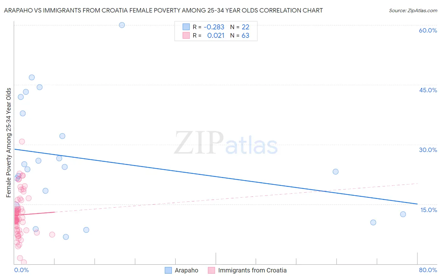 Arapaho vs Immigrants from Croatia Female Poverty Among 25-34 Year Olds