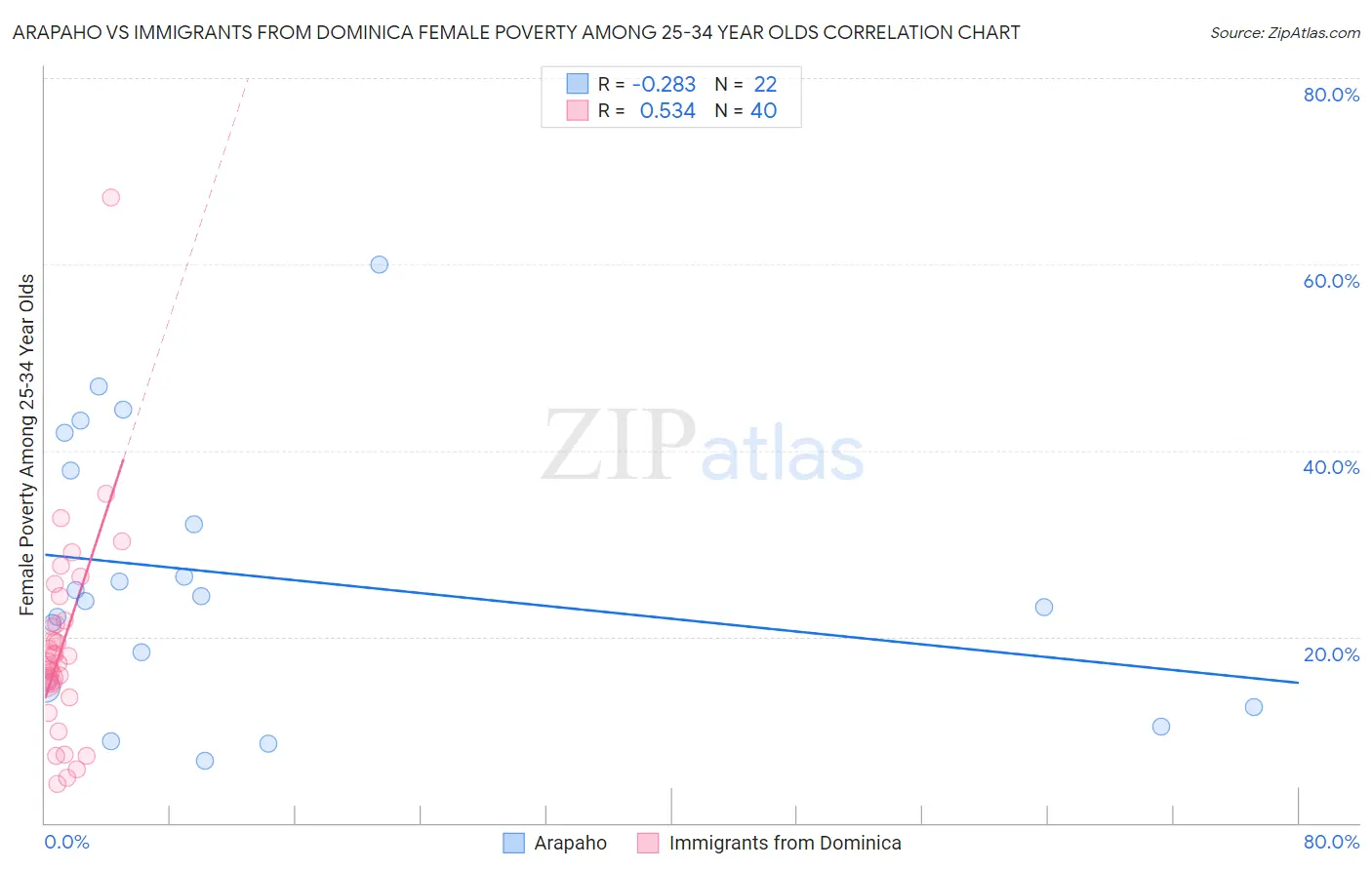 Arapaho vs Immigrants from Dominica Female Poverty Among 25-34 Year Olds