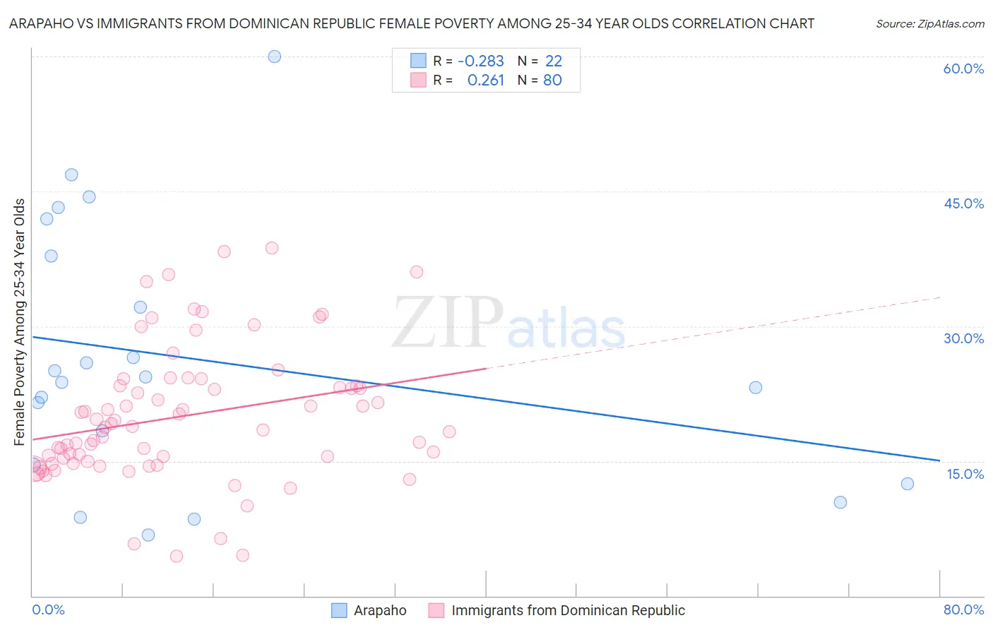 Arapaho vs Immigrants from Dominican Republic Female Poverty Among 25-34 Year Olds