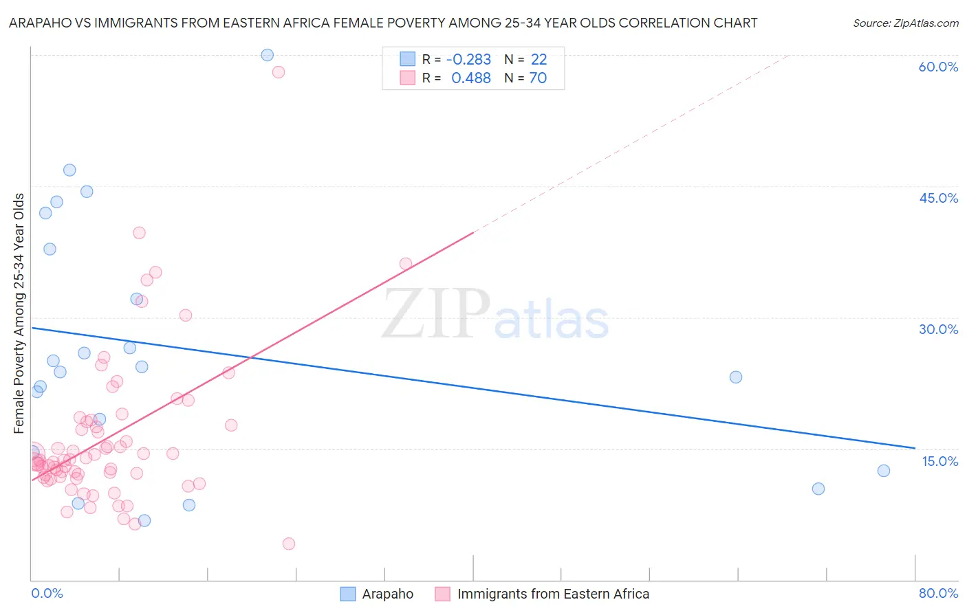 Arapaho vs Immigrants from Eastern Africa Female Poverty Among 25-34 Year Olds