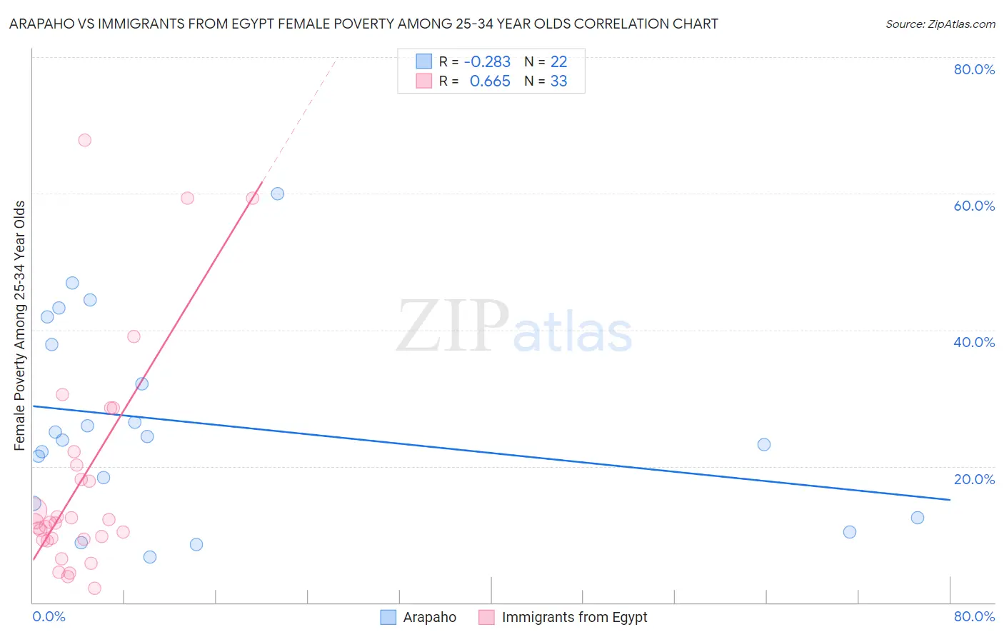 Arapaho vs Immigrants from Egypt Female Poverty Among 25-34 Year Olds