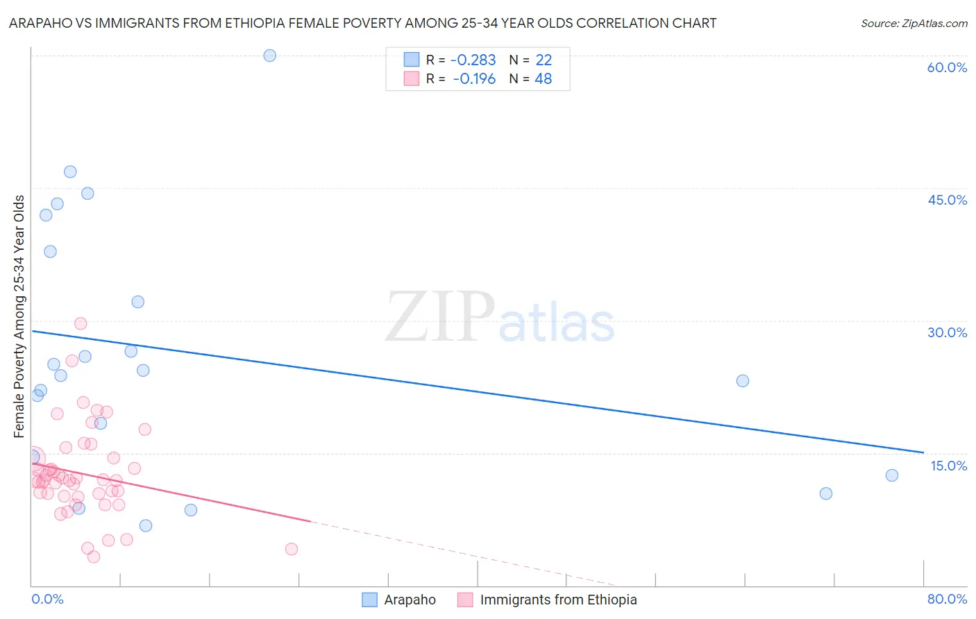 Arapaho vs Immigrants from Ethiopia Female Poverty Among 25-34 Year Olds