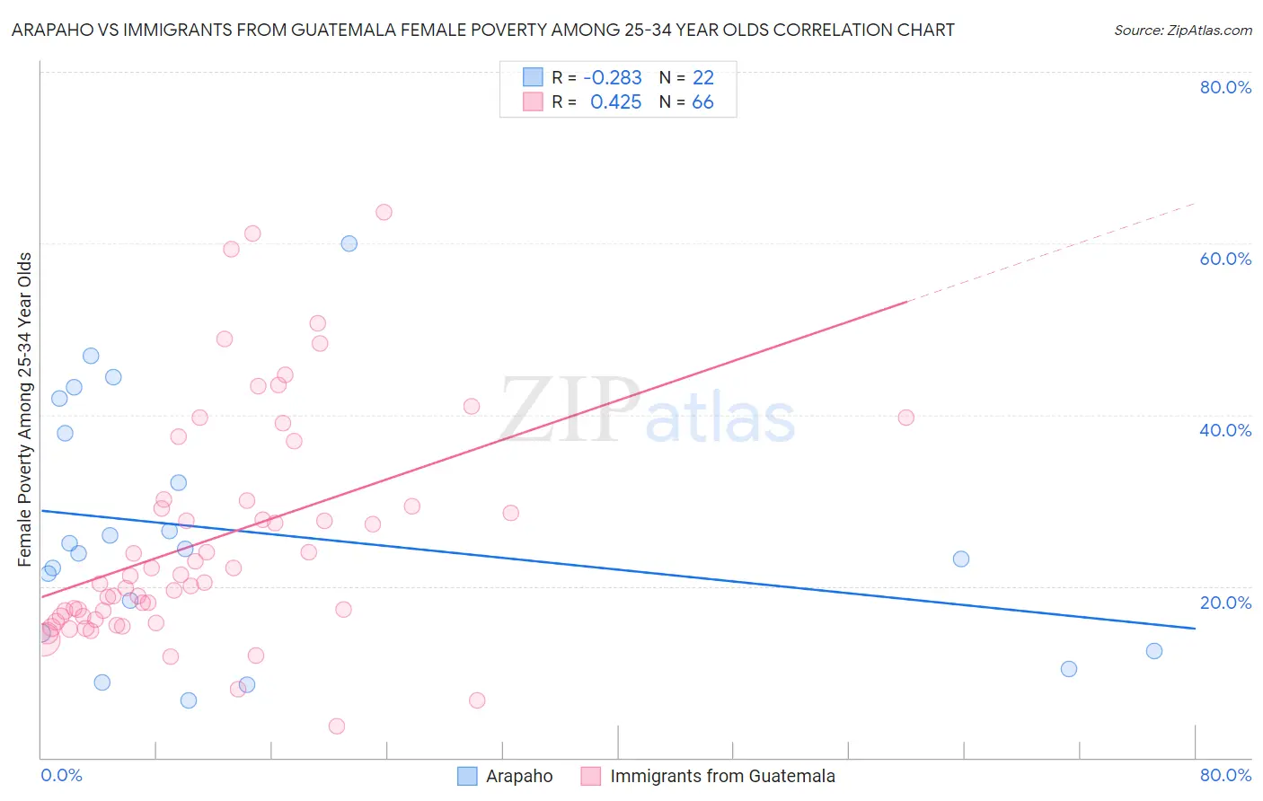 Arapaho vs Immigrants from Guatemala Female Poverty Among 25-34 Year Olds