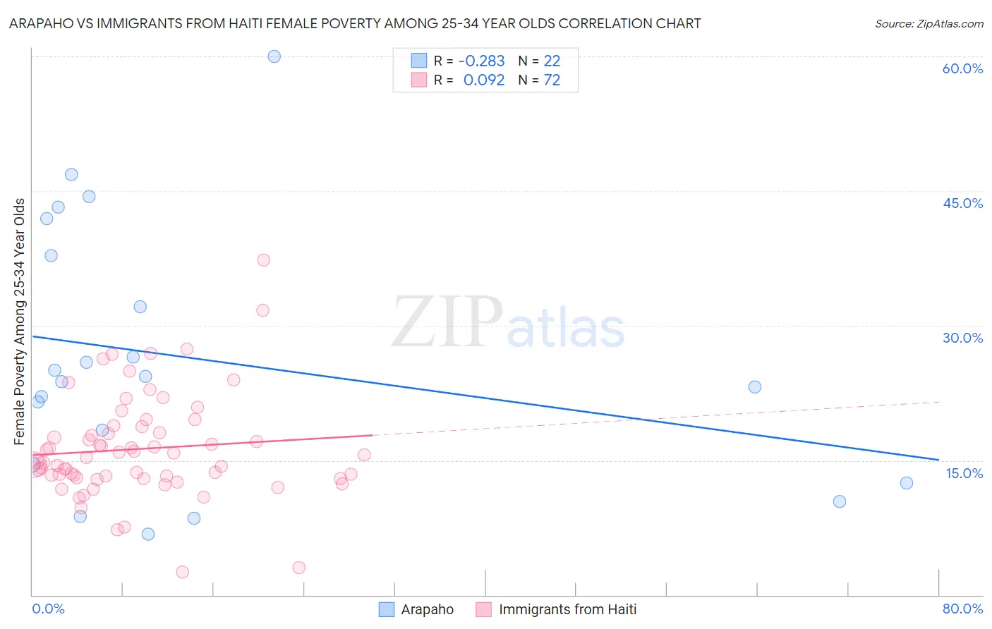 Arapaho vs Immigrants from Haiti Female Poverty Among 25-34 Year Olds