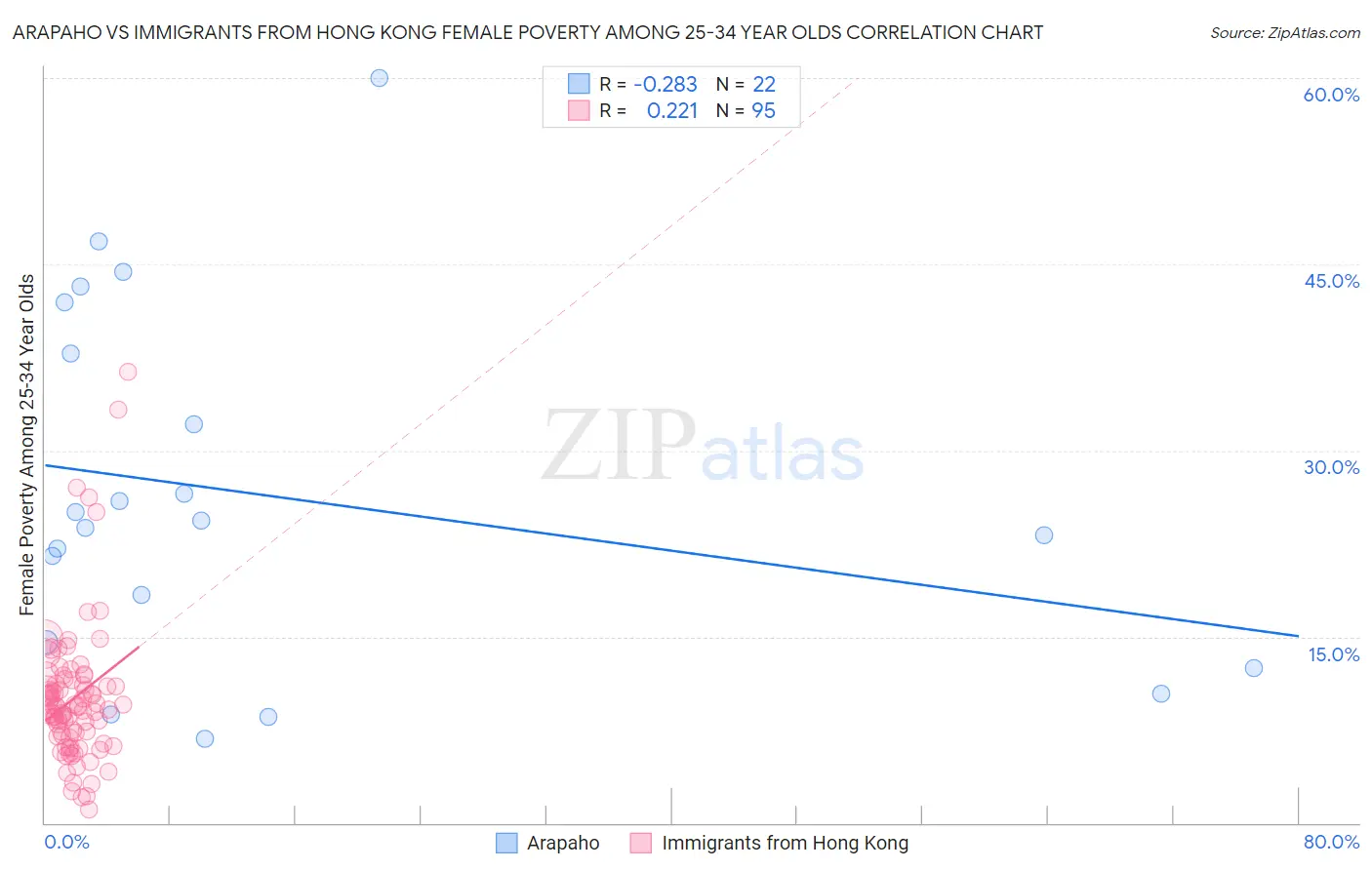 Arapaho vs Immigrants from Hong Kong Female Poverty Among 25-34 Year Olds