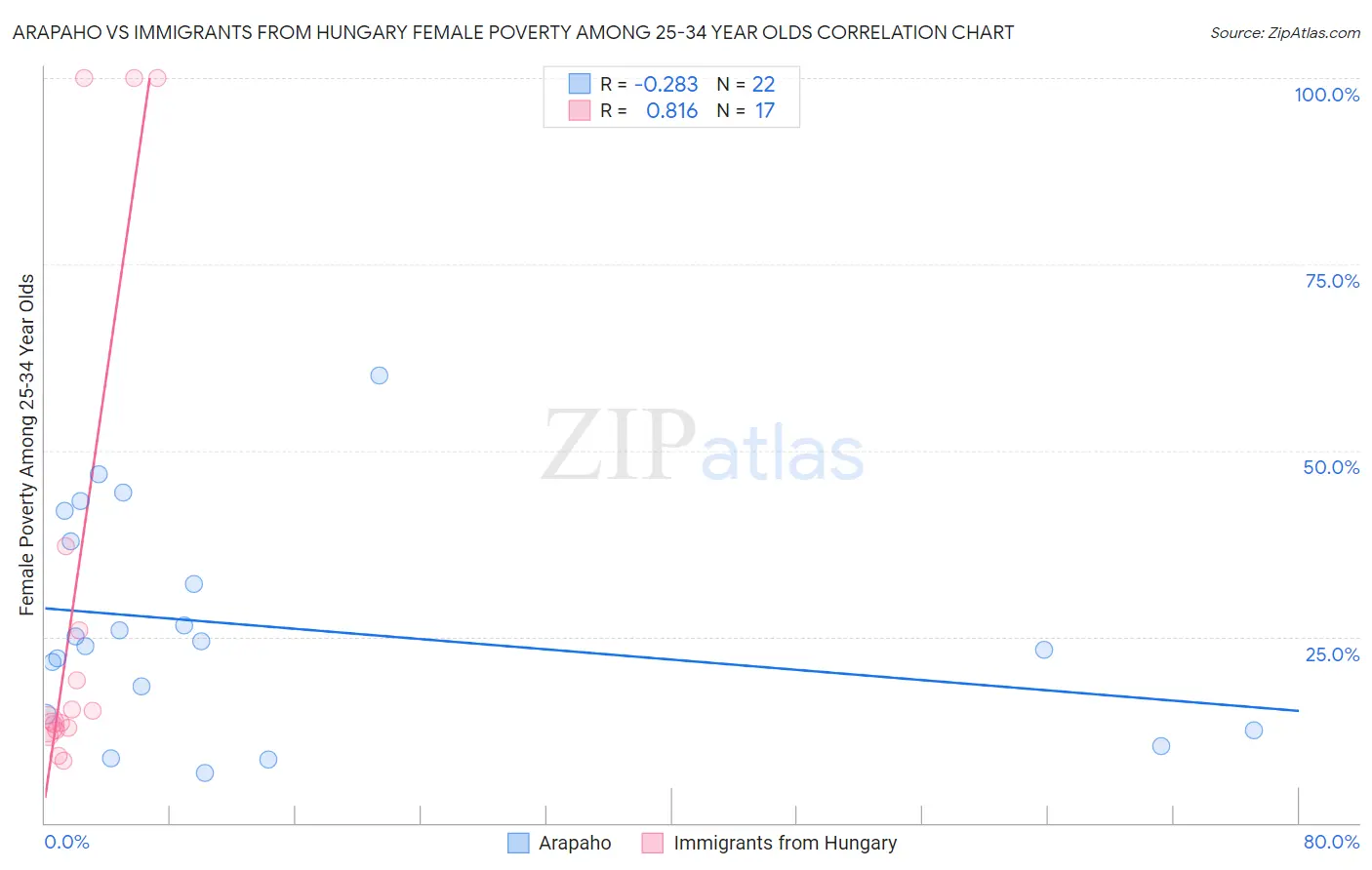 Arapaho vs Immigrants from Hungary Female Poverty Among 25-34 Year Olds